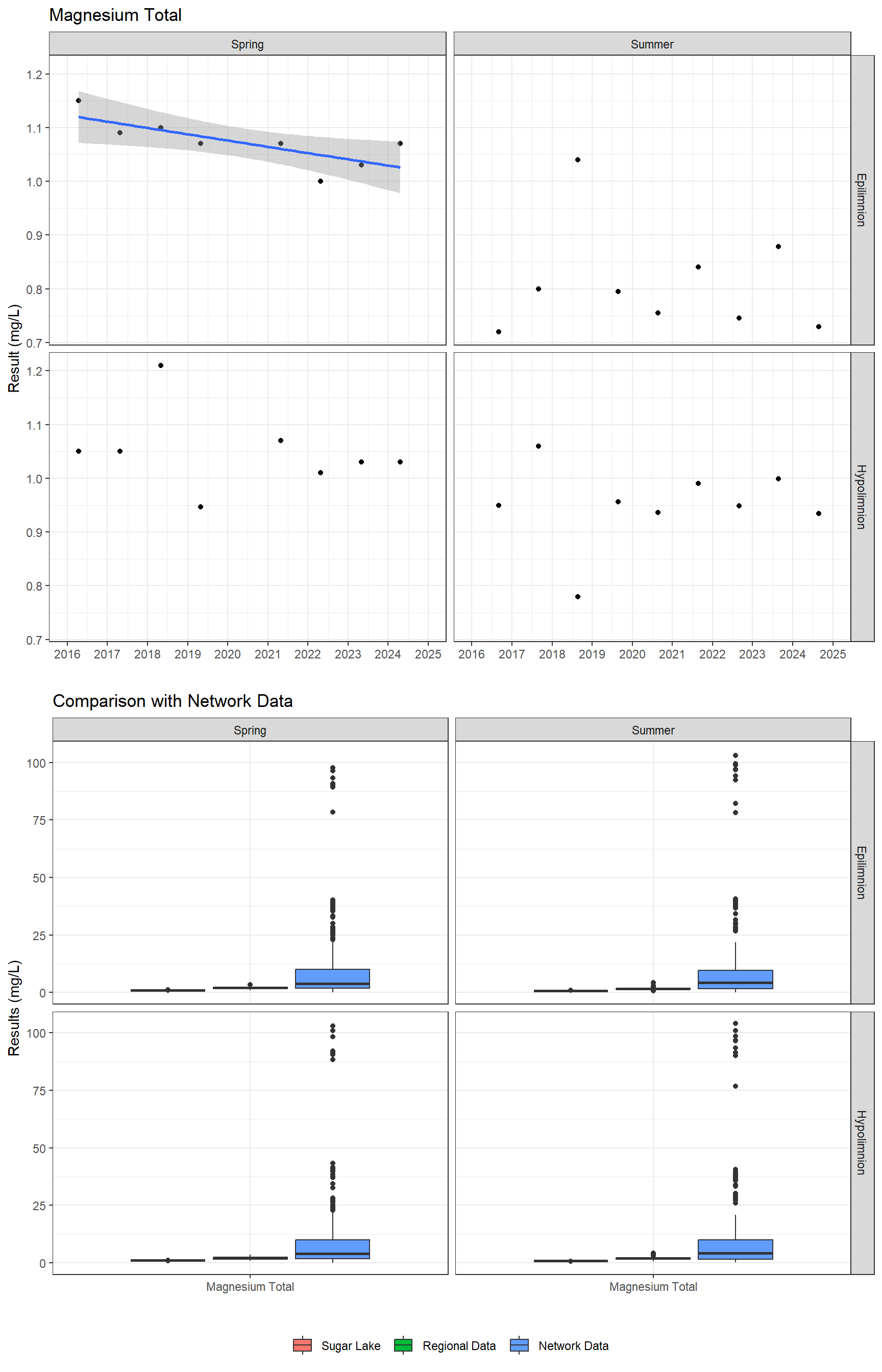 Series of plots showing results of major ions