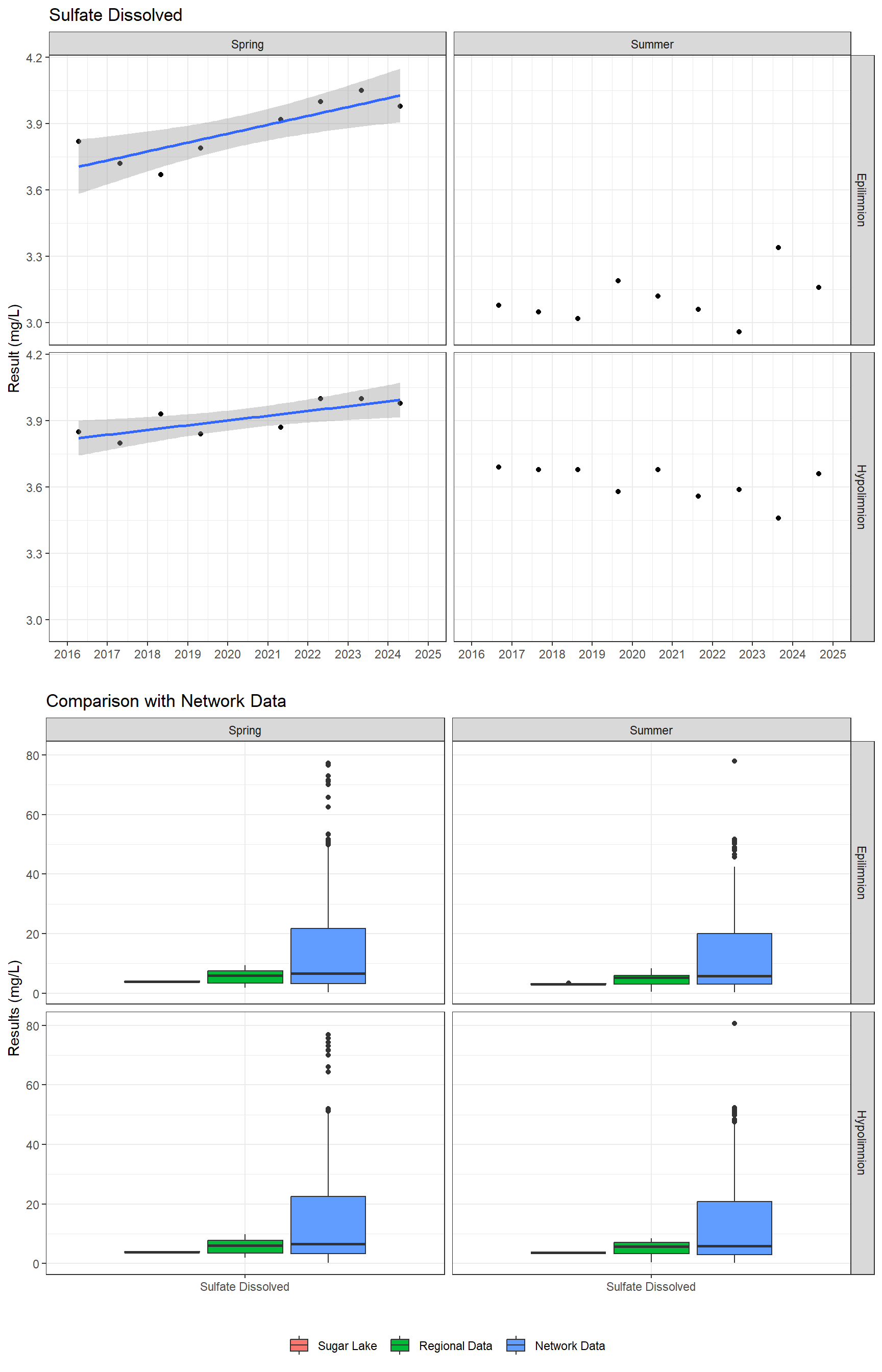 Series of plots showing results of major ions