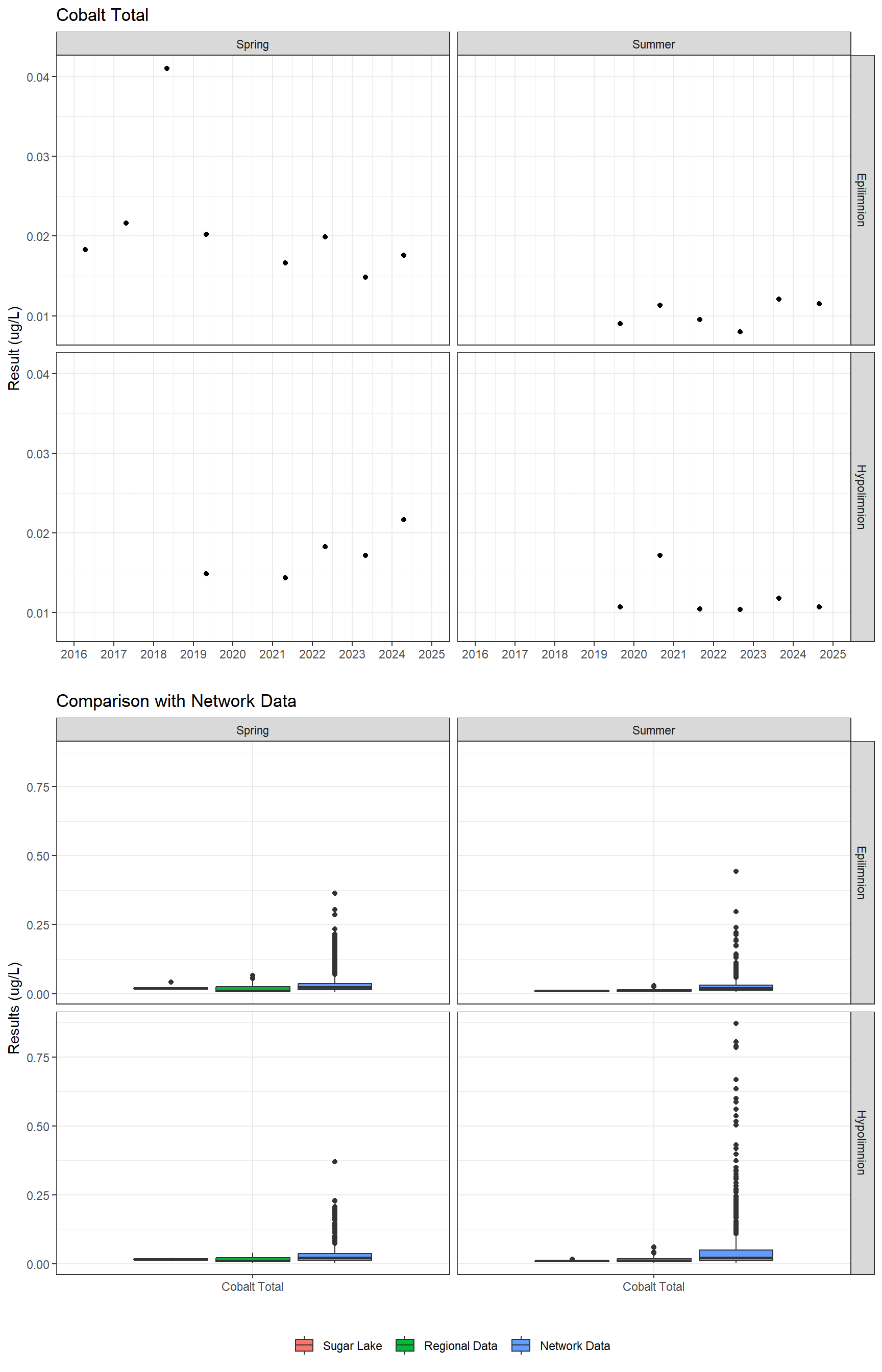 Series of plots showing results for total metals