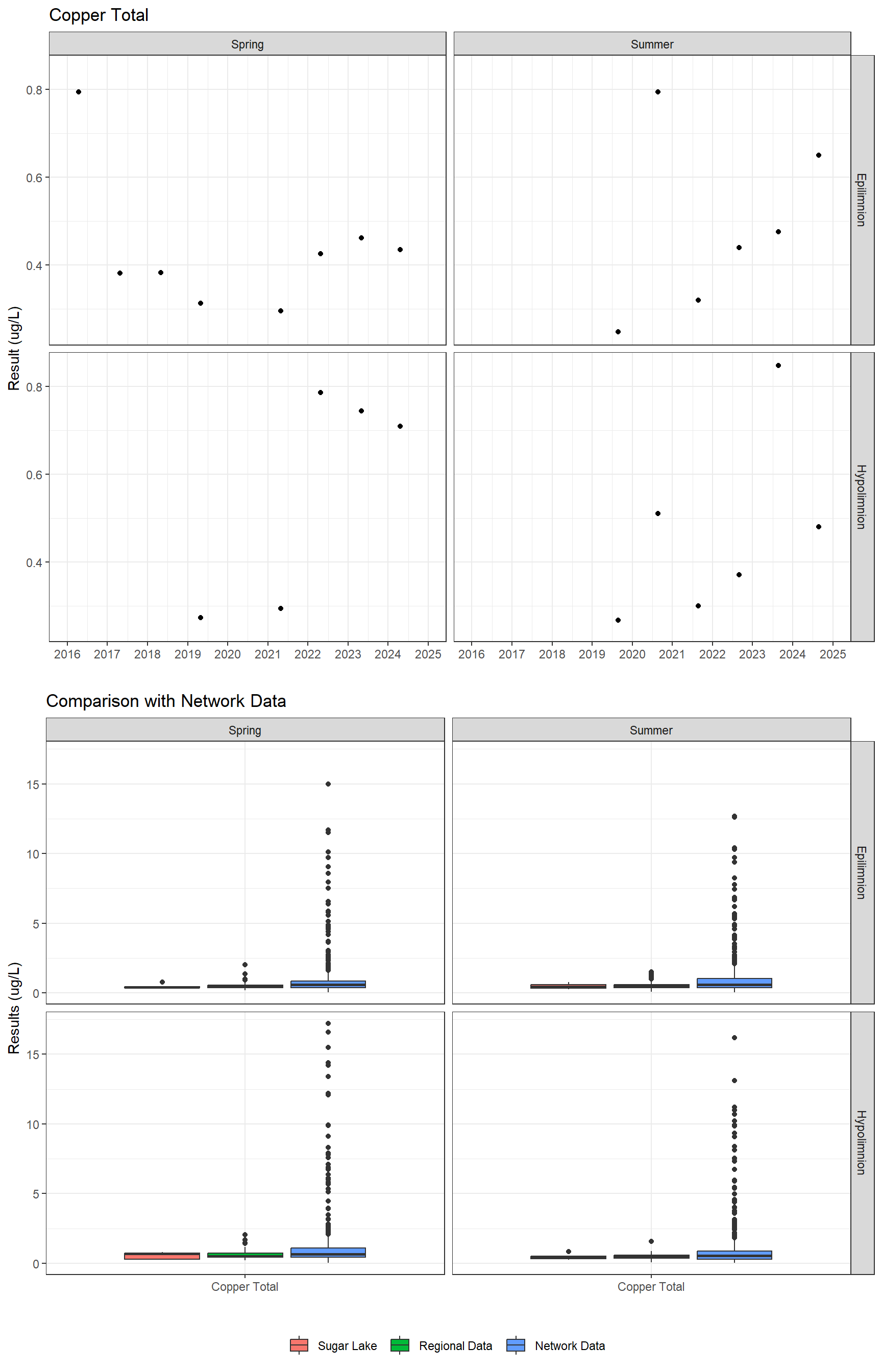 Series of plots showing results for total metals