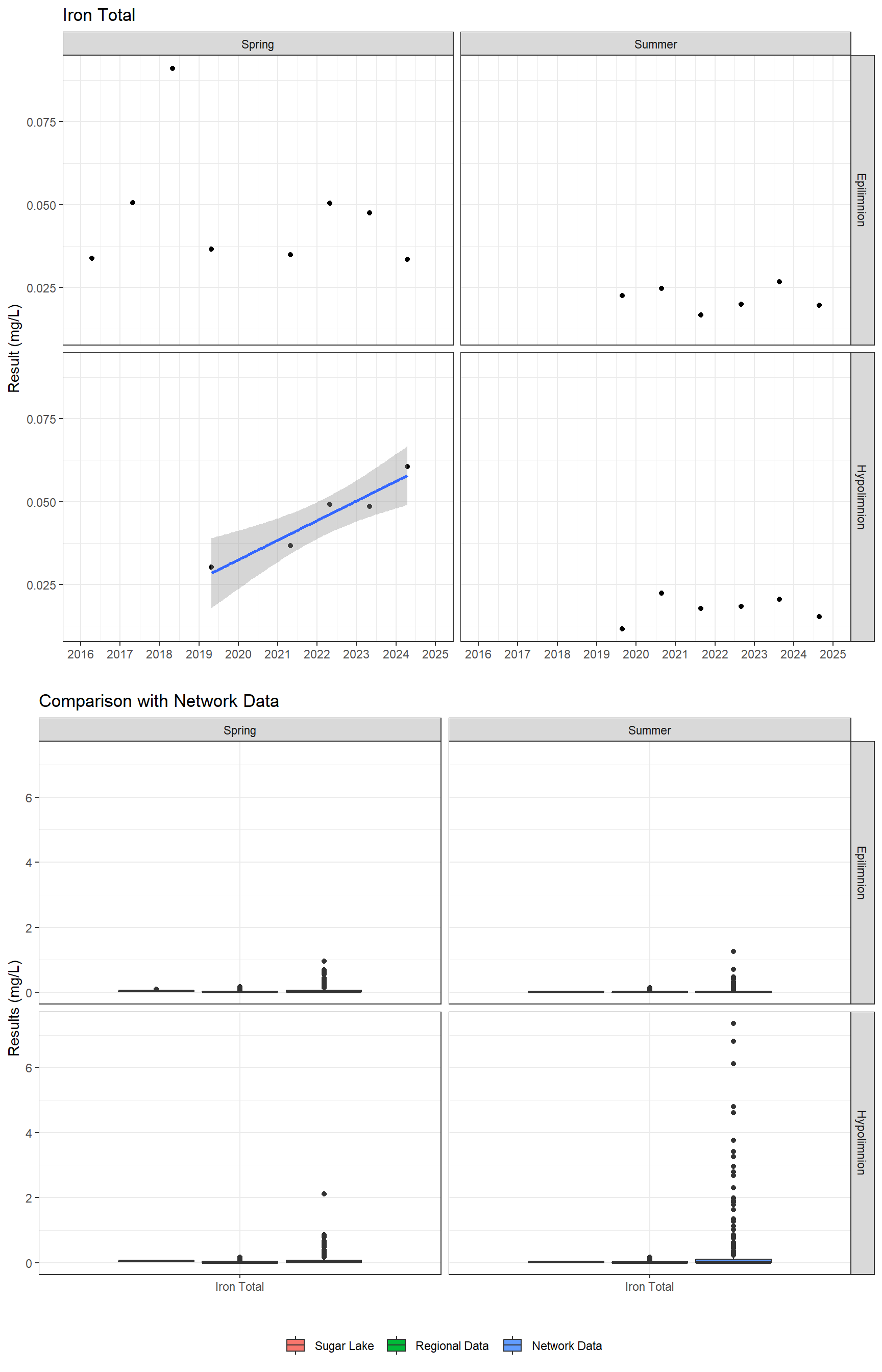 Series of plots showing results for total metals