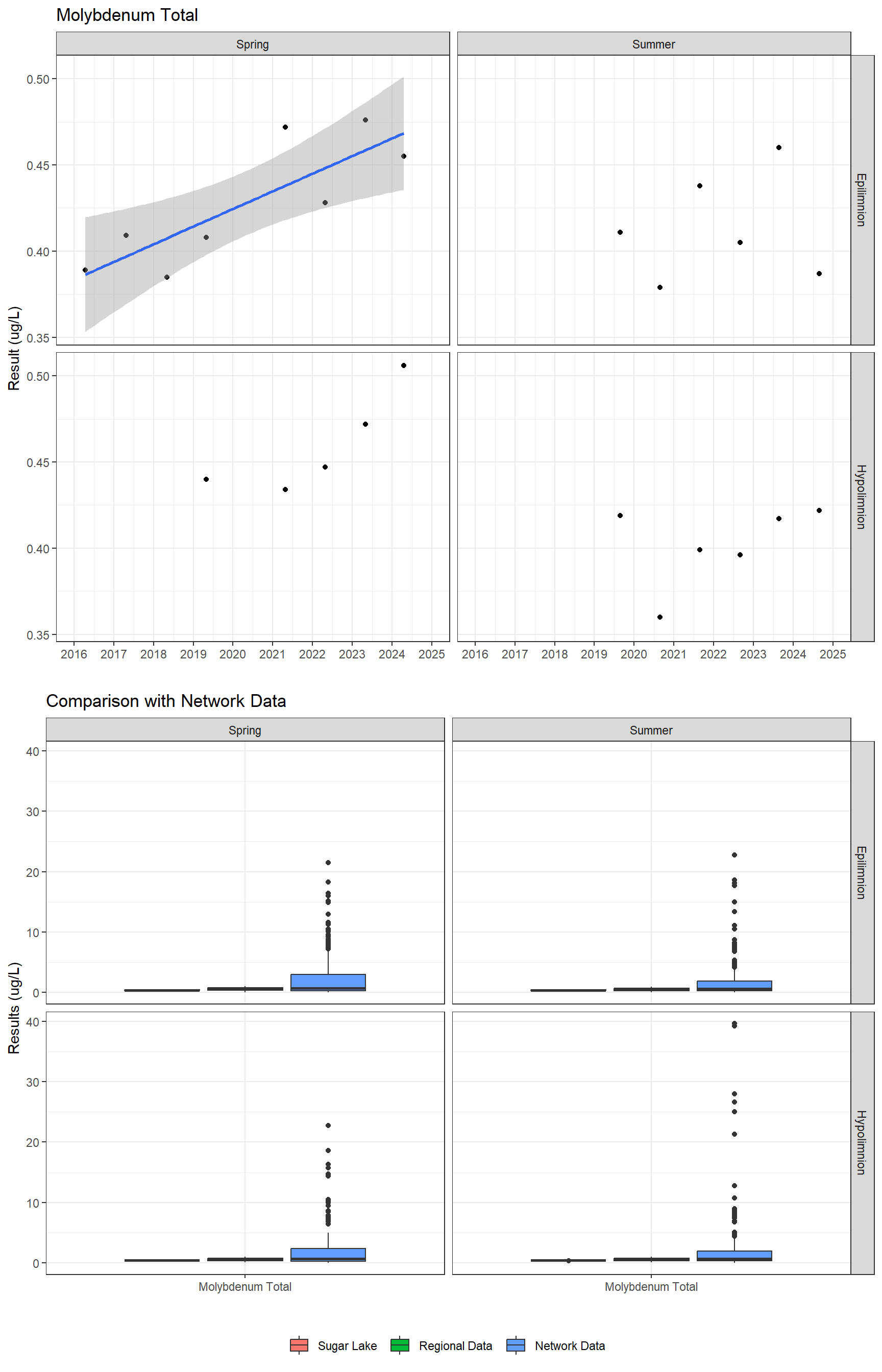 Series of plots showing results for total metals