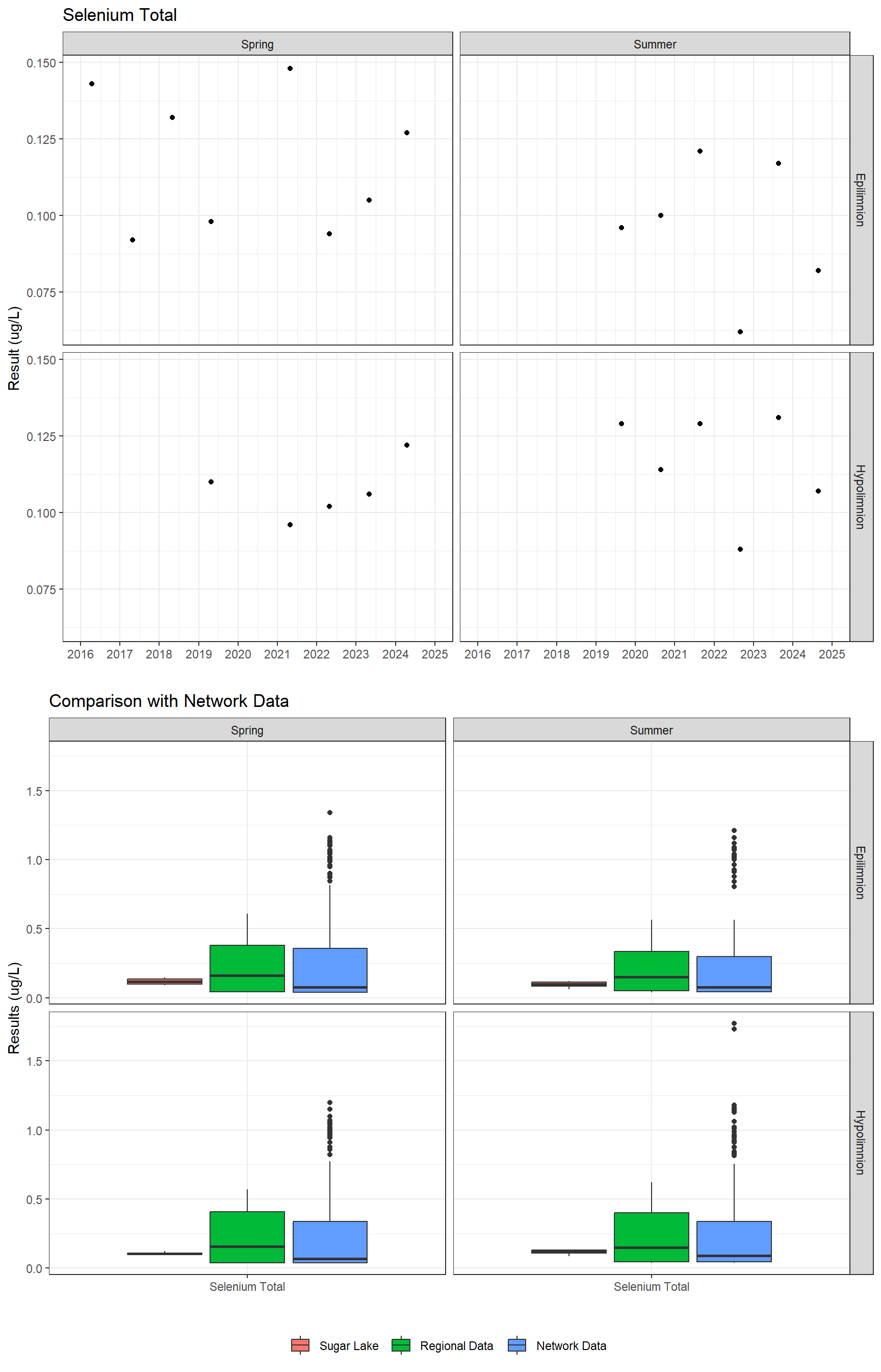 Series of plots showing results for total metals