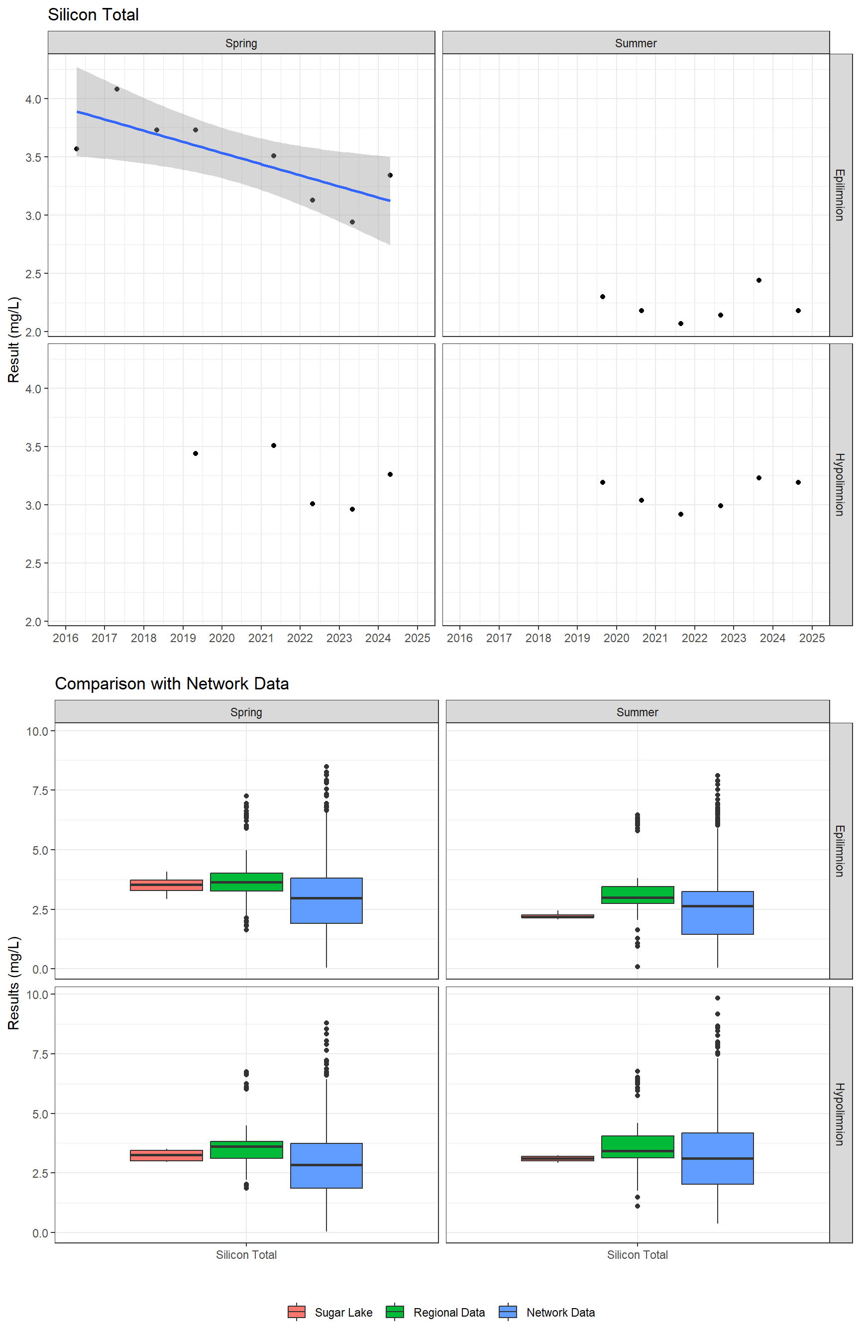 Series of plots showing results for total metals