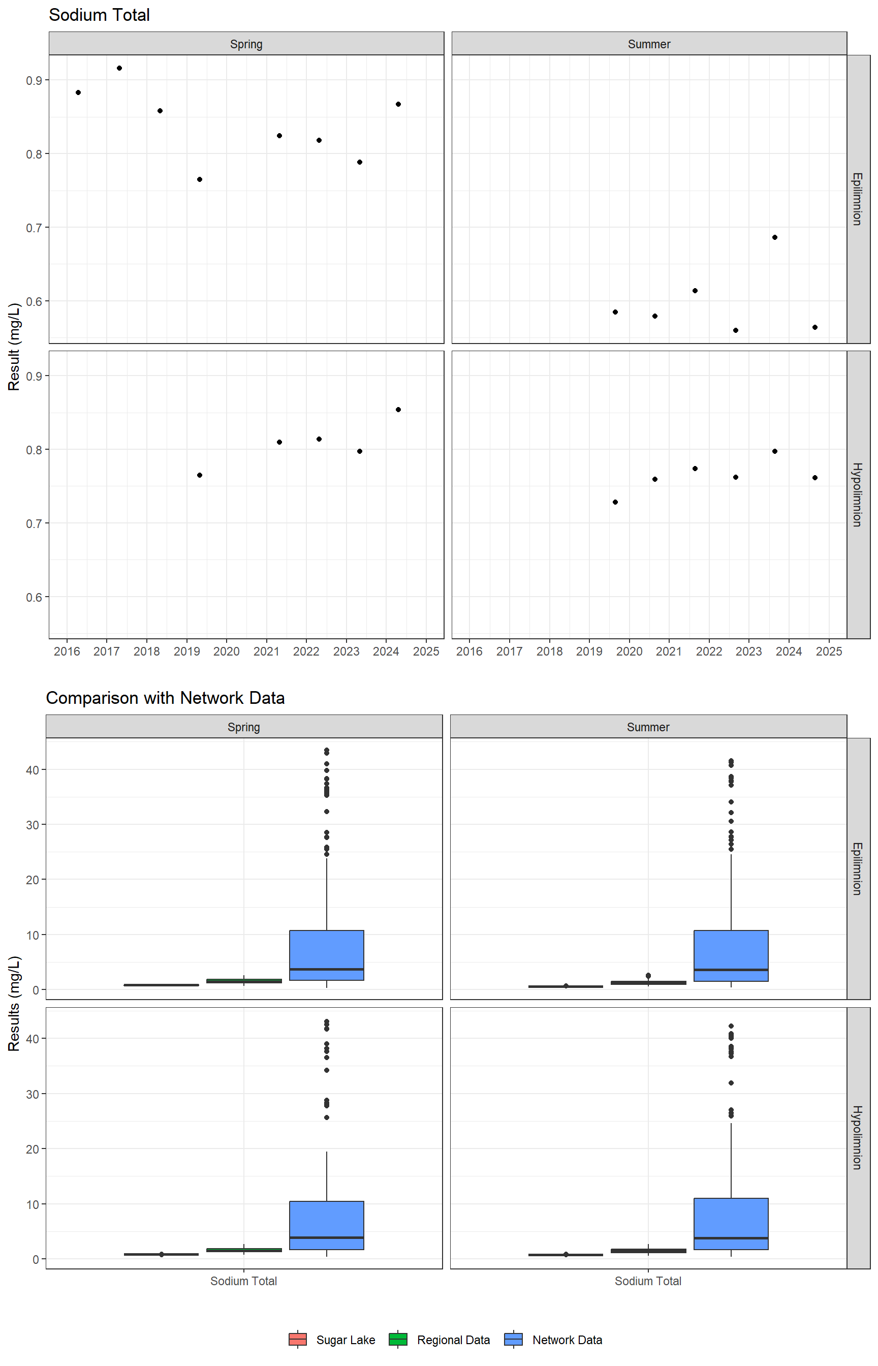 Series of plots showing results for total metals