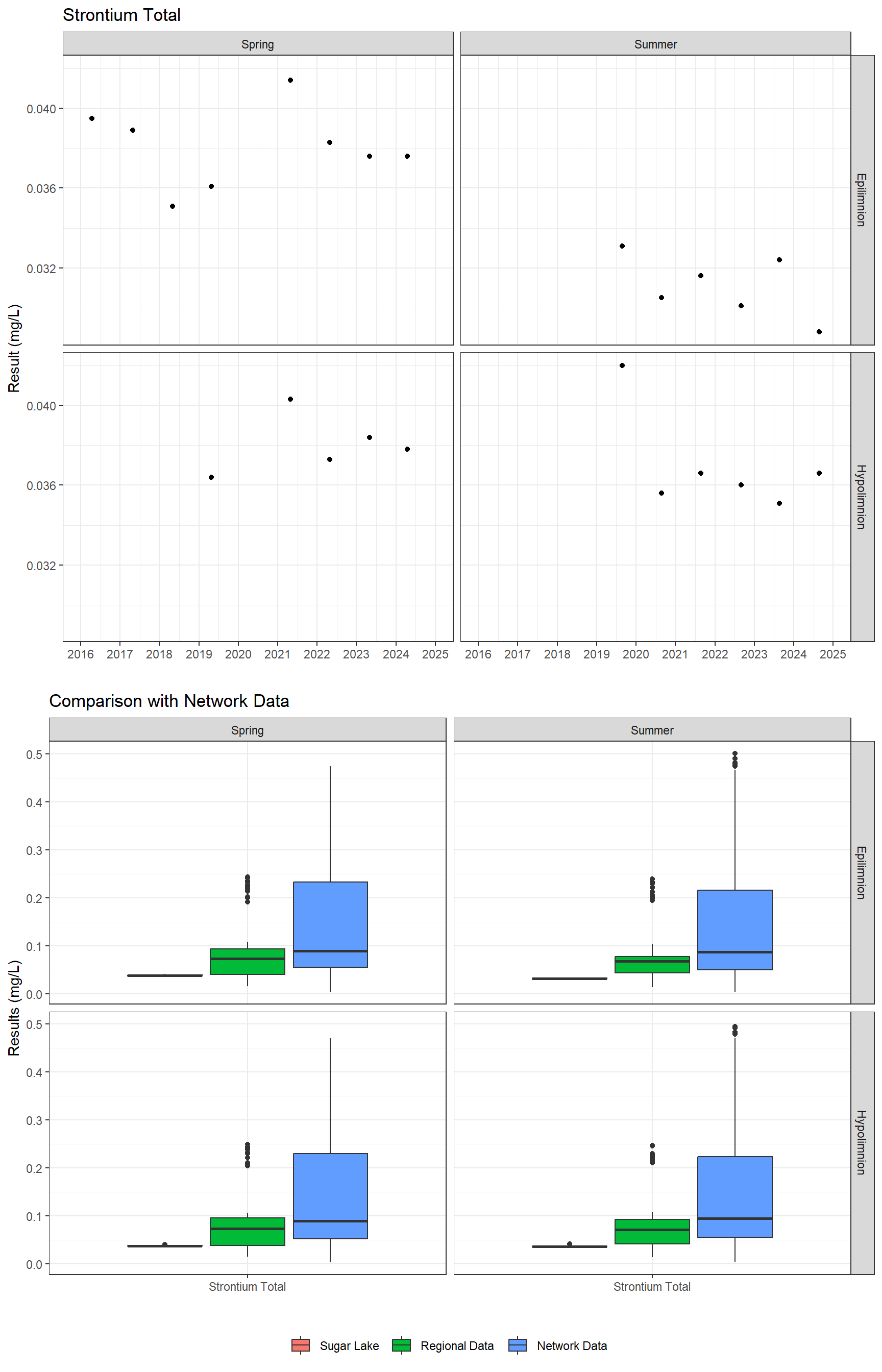 Series of plots showing results for total metals