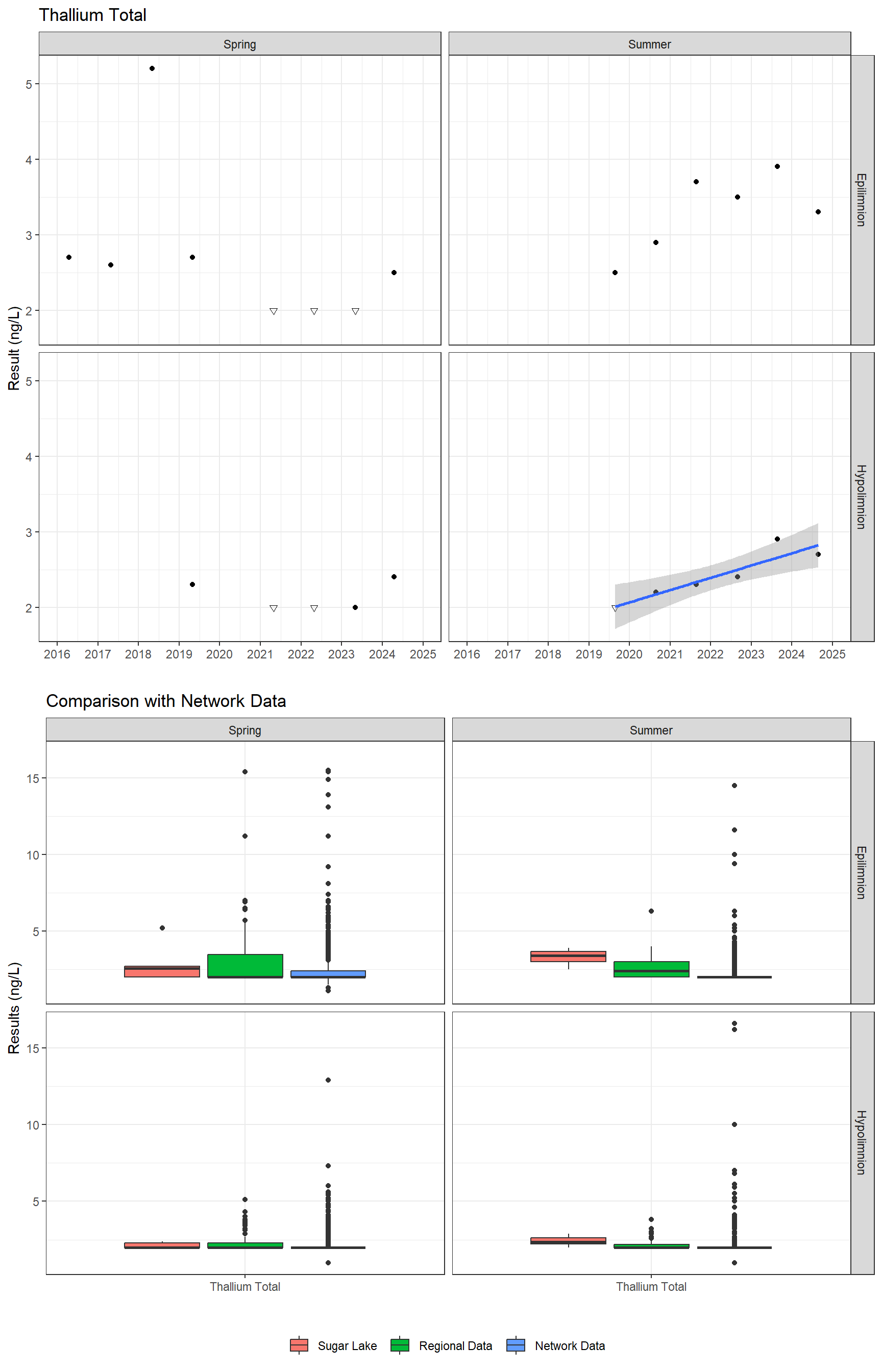 Series of plots showing results for total metals