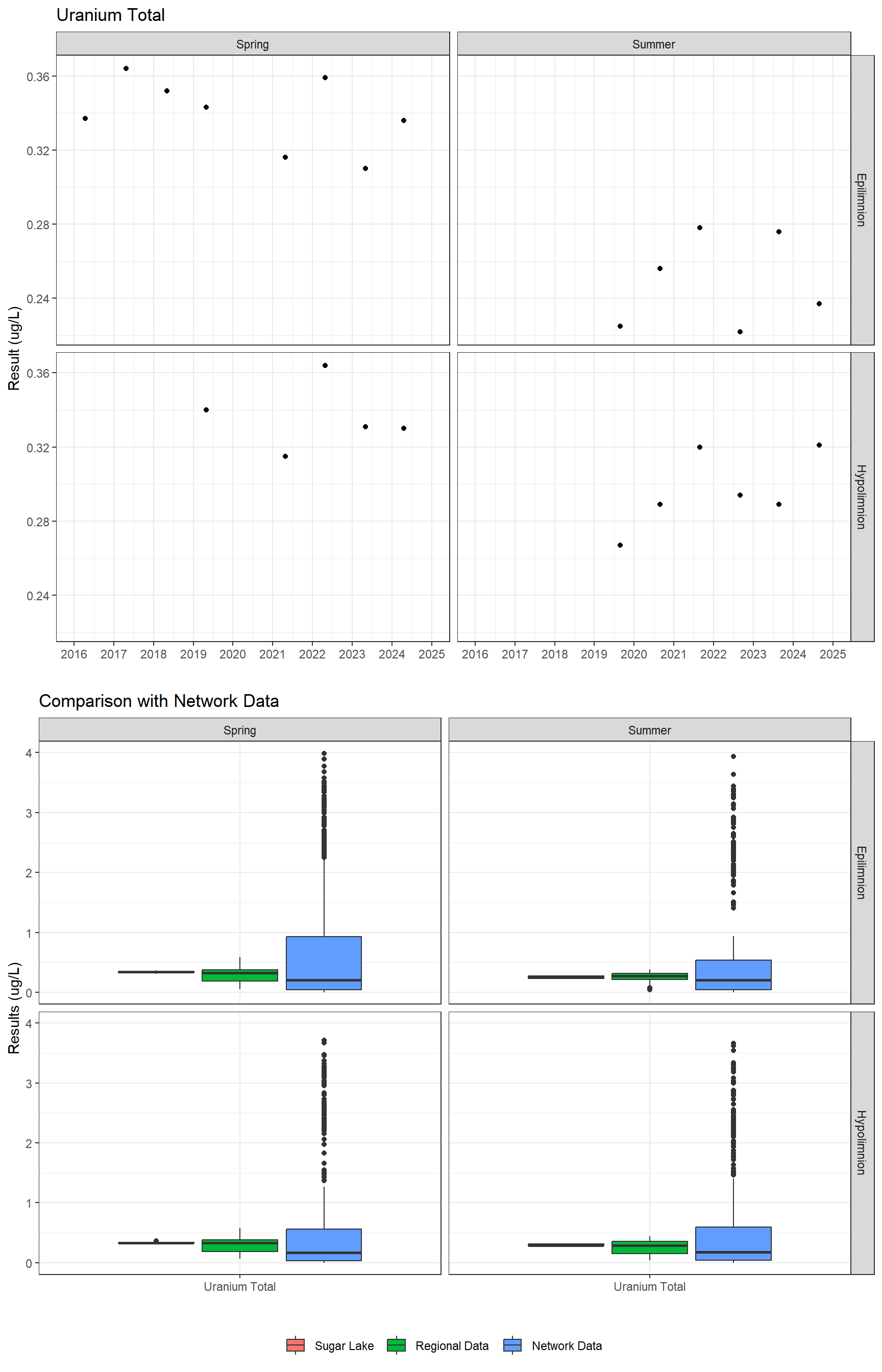 Series of plots showing results for total metals