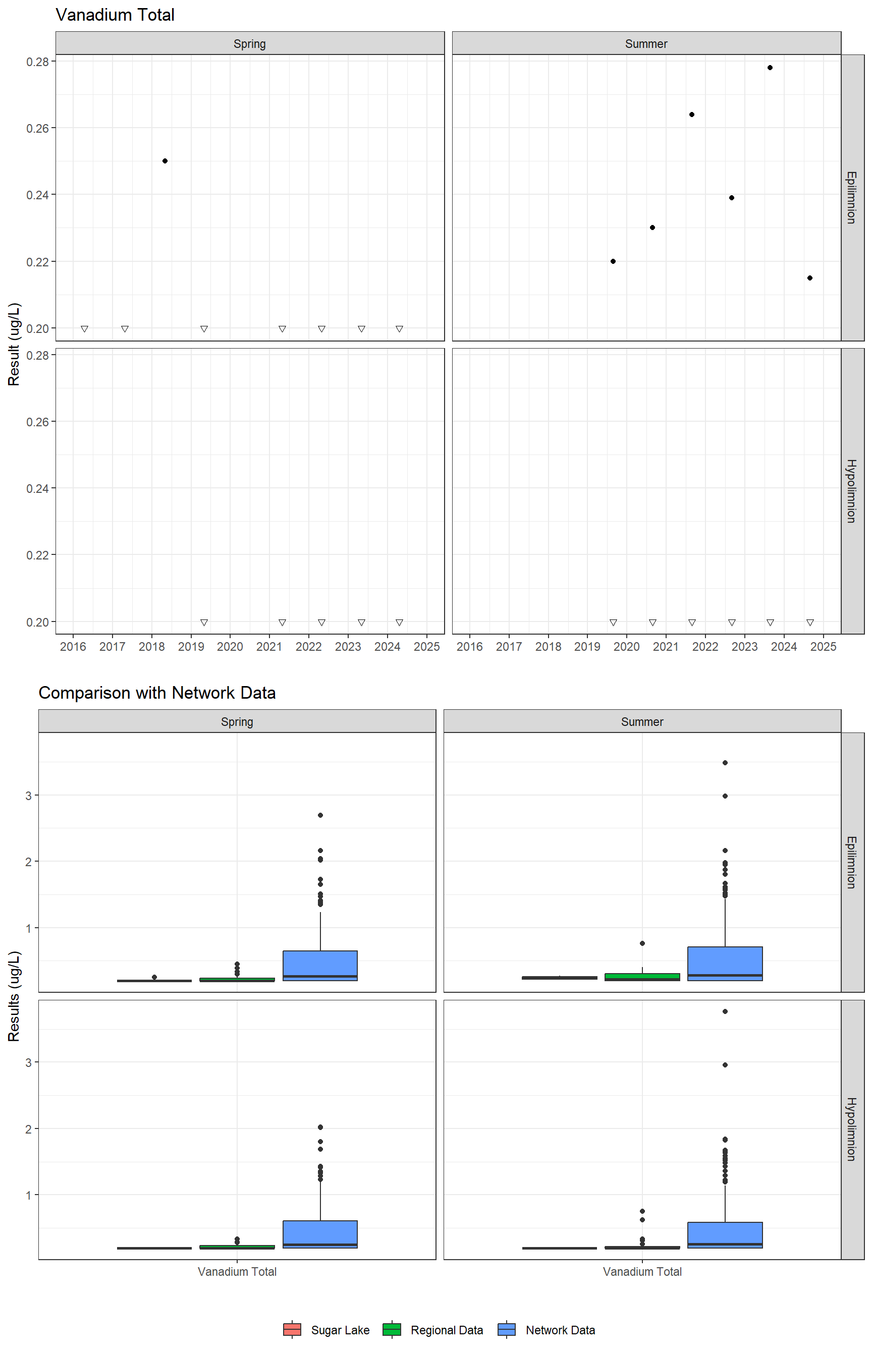 Series of plots showing results for total metals