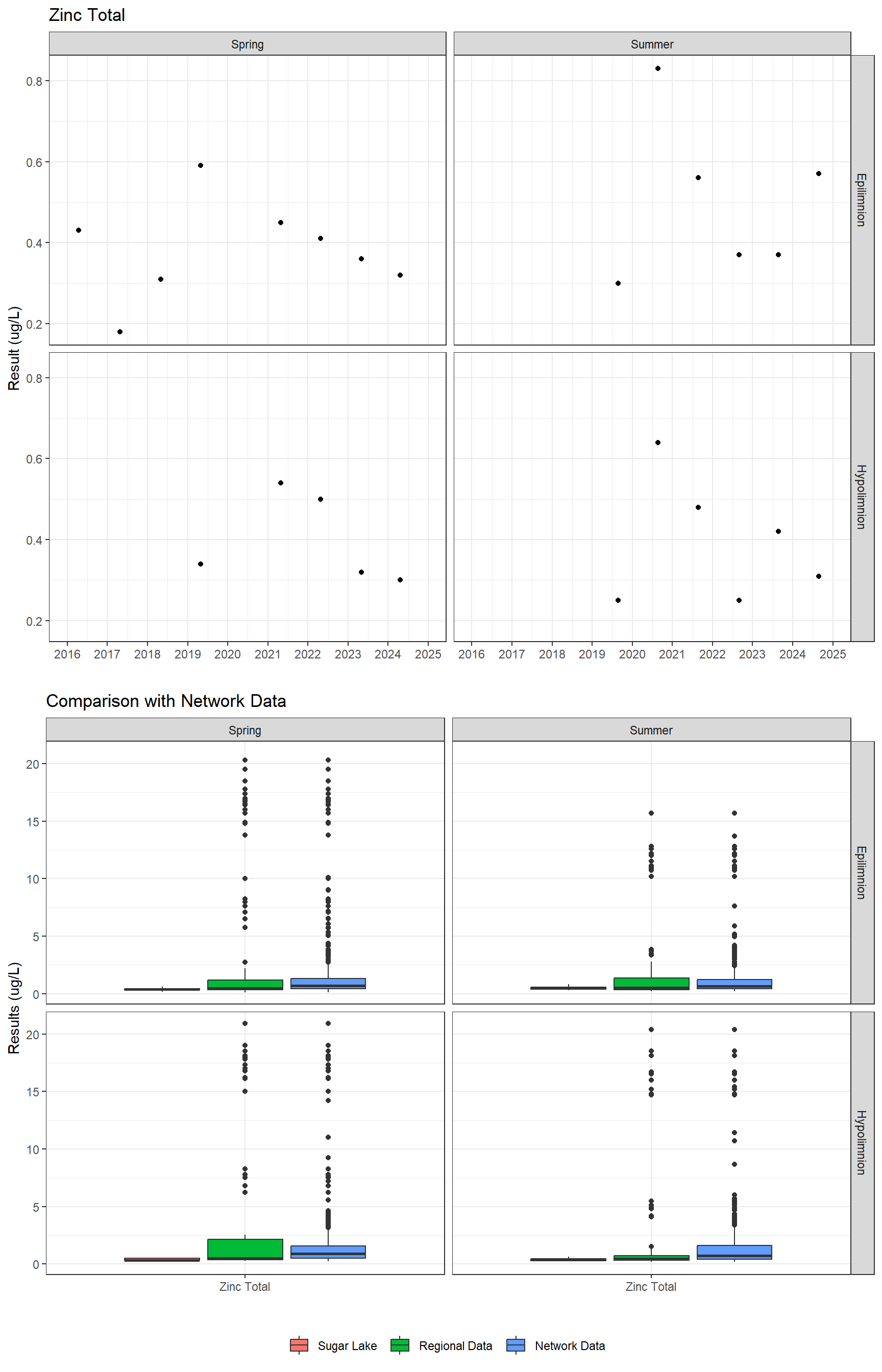 Series of plots showing results for total metals