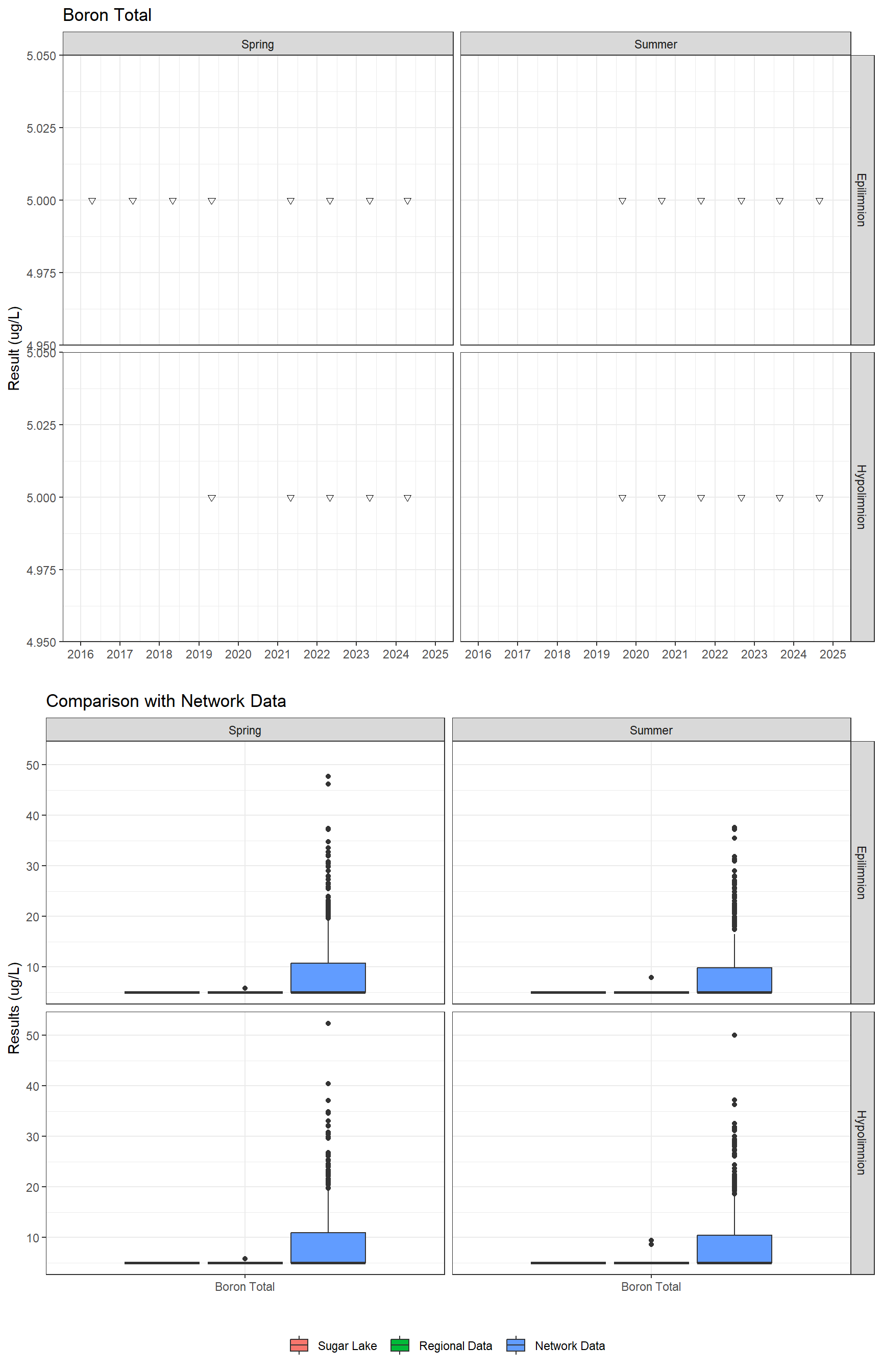 Series of plots showing results for total metals