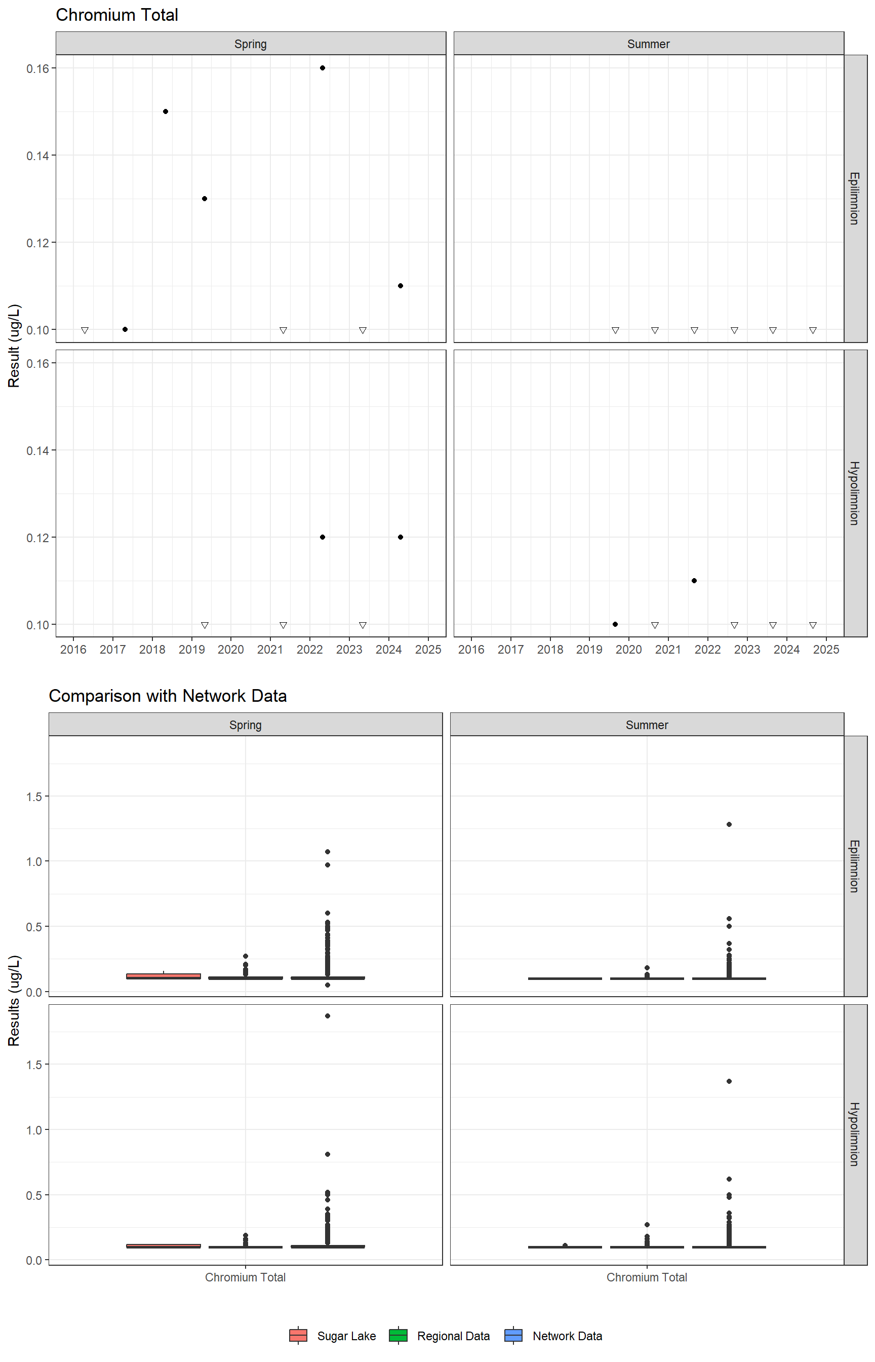 Series of plots showing results for total metals