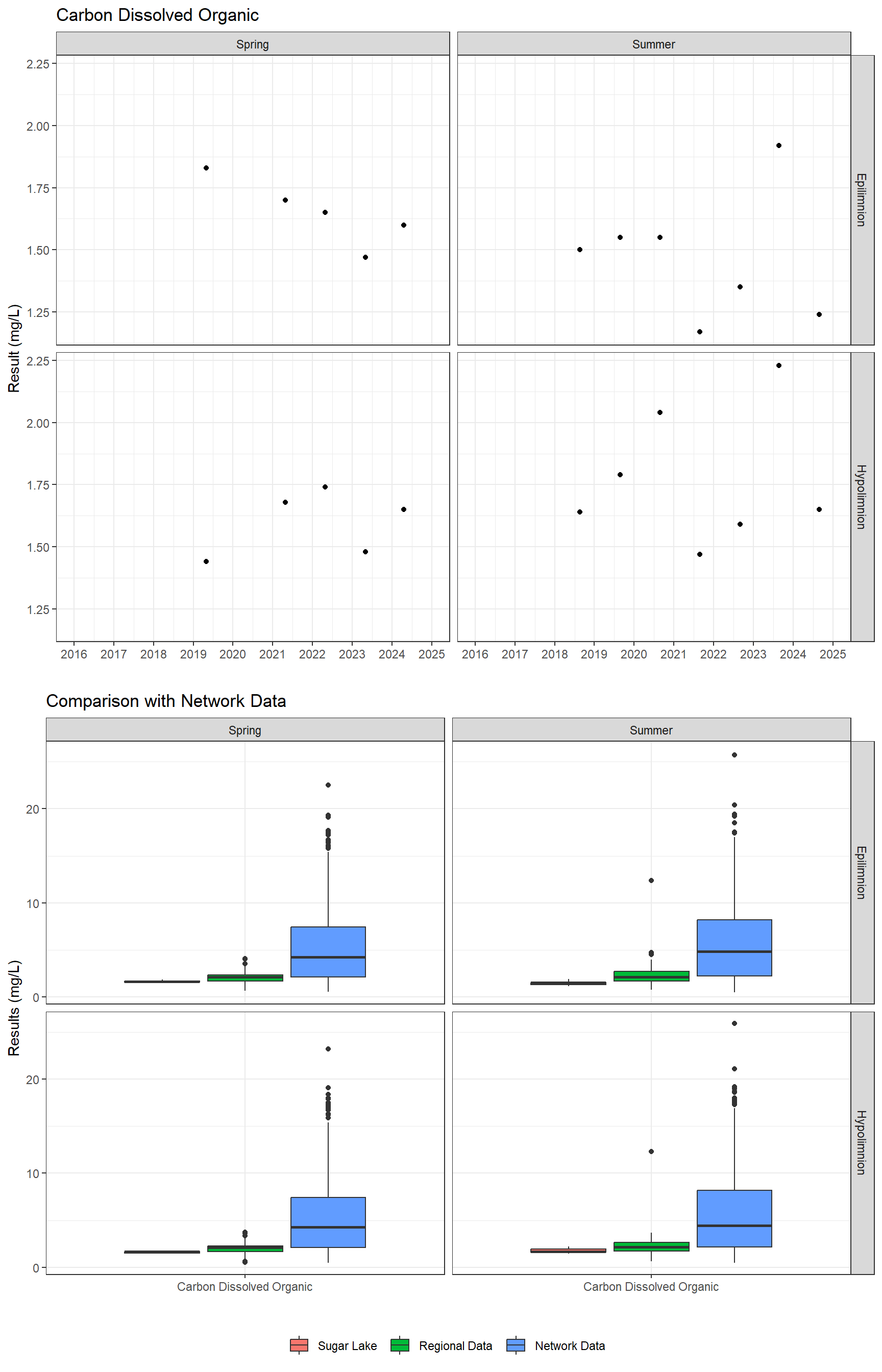 Series of plots showing results for nutrients