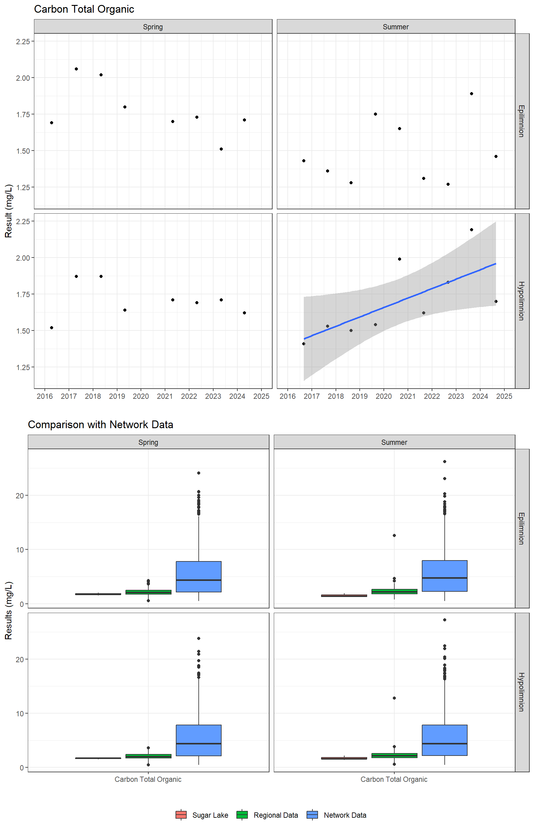 Series of plots showing results for nutrients