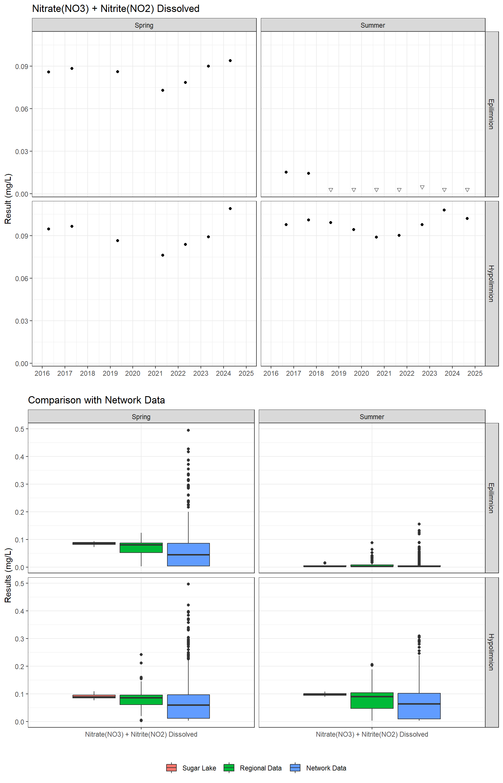 Series of plots showing results for nutrients