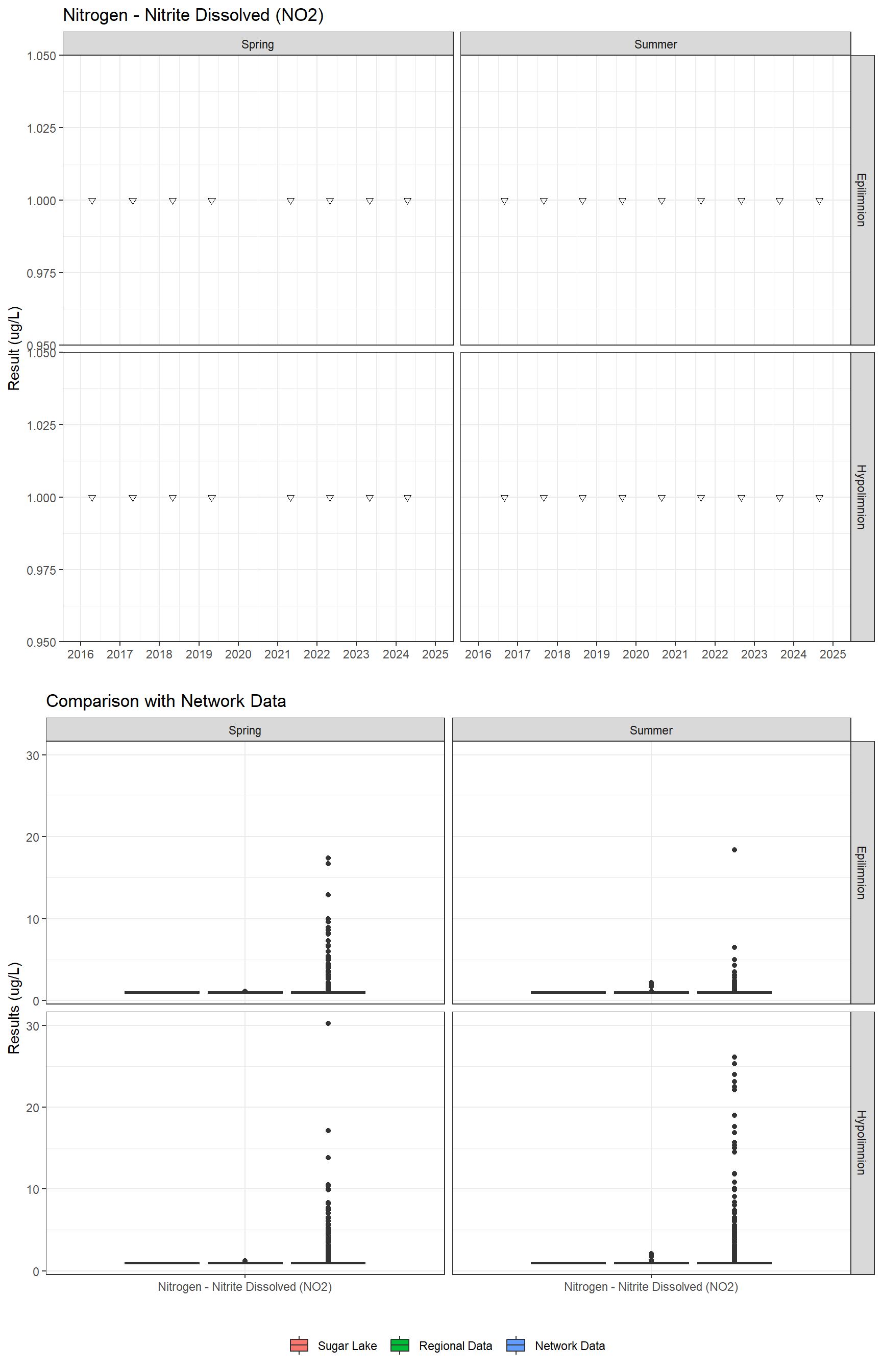 Series of plots showing results for nutrients