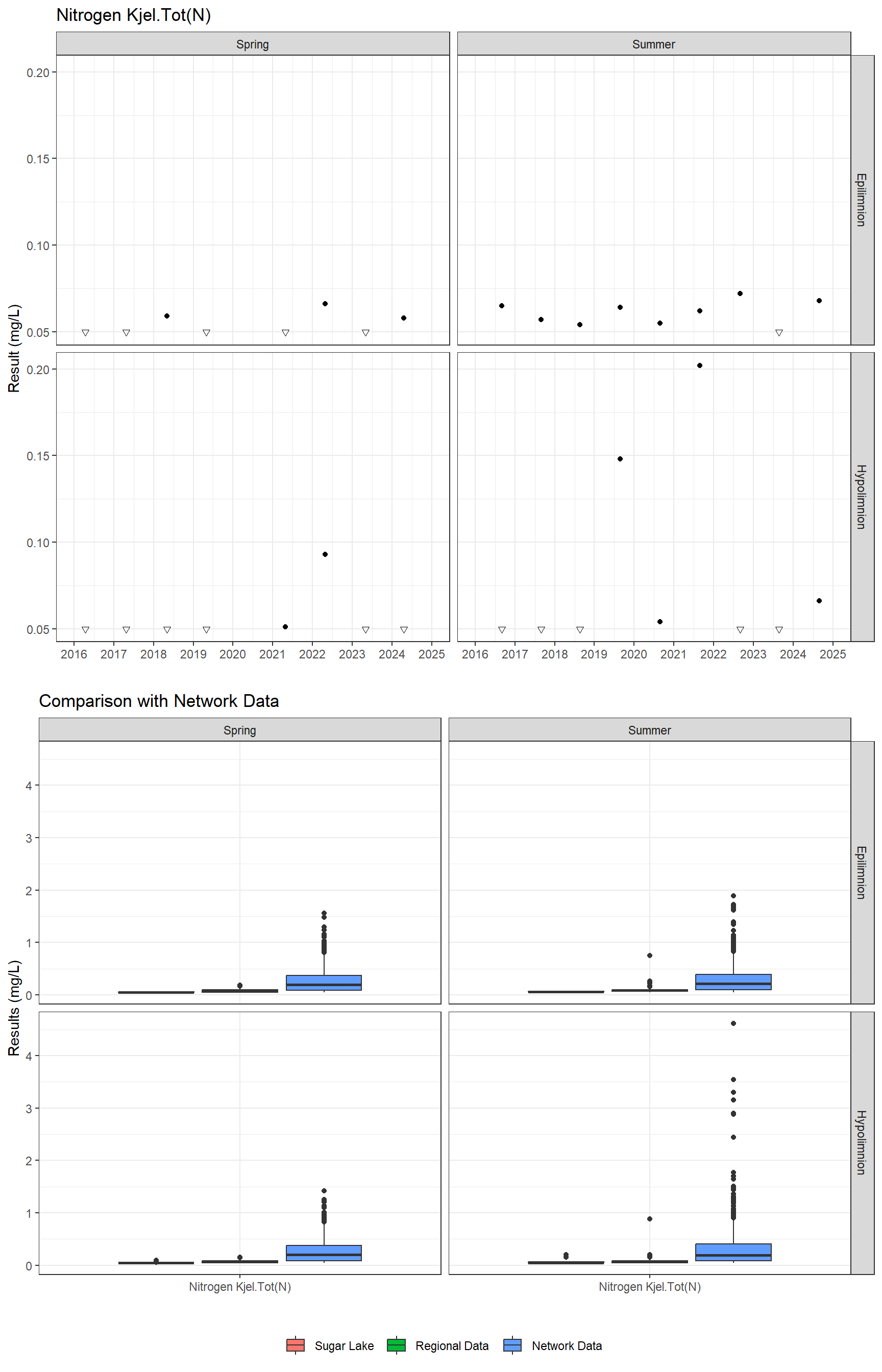 Series of plots showing results for nutrients