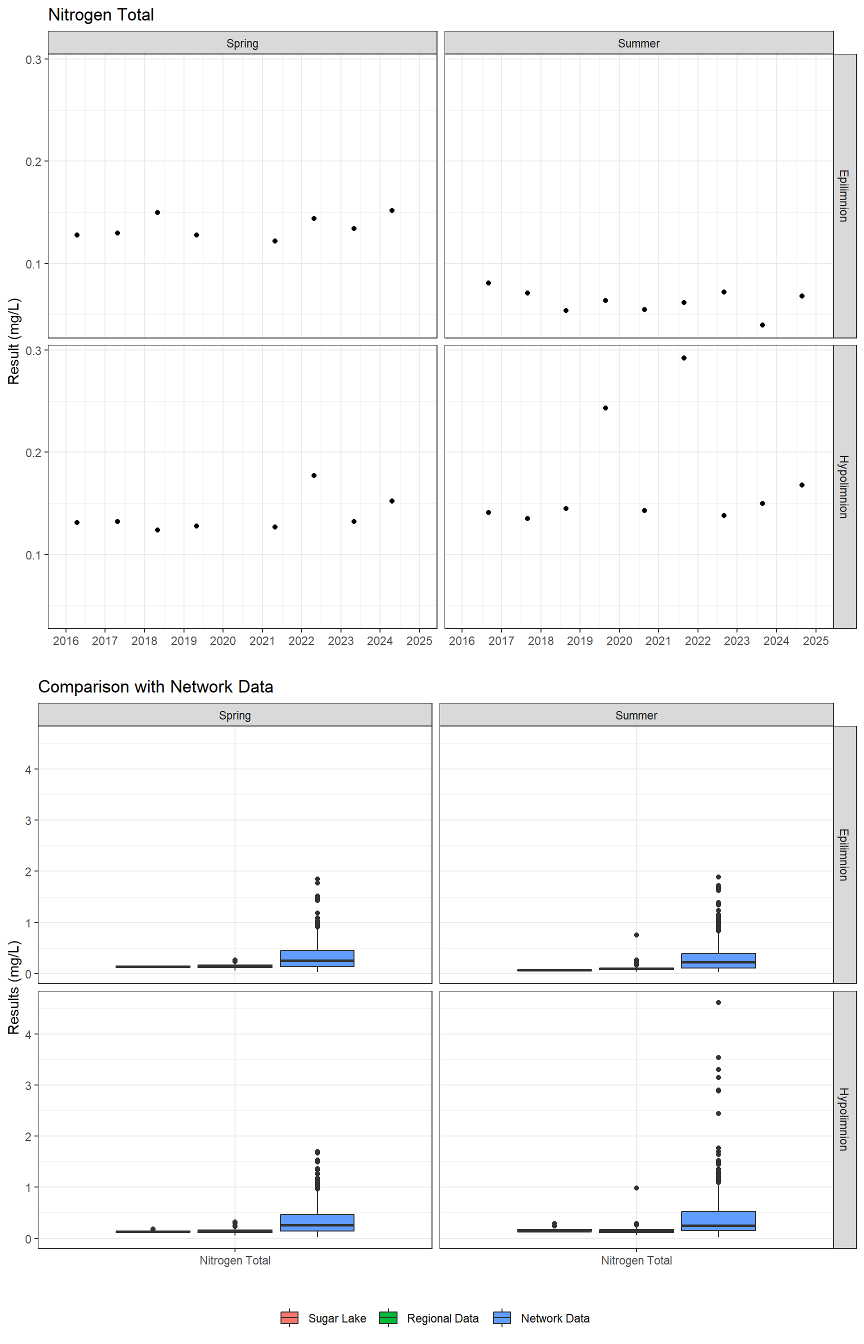 Series of plots showing results for nutrients