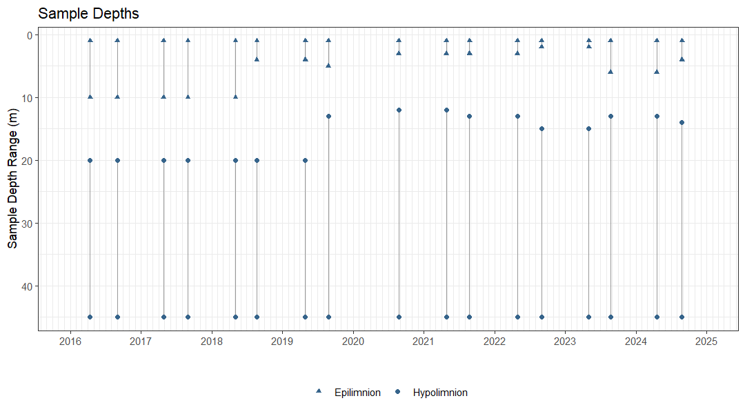 Plot showing the dates and depths of sampling