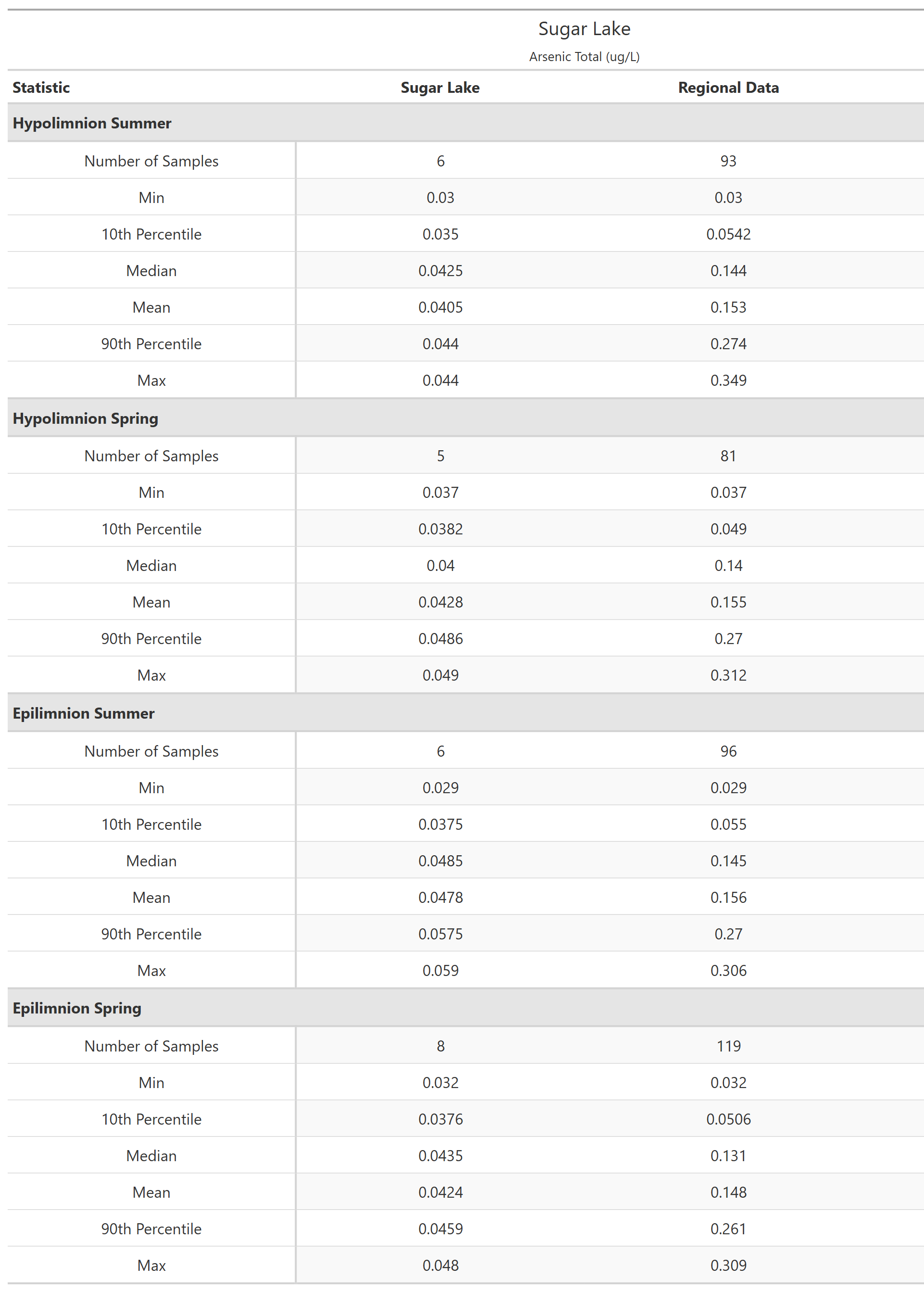 A table of summary statistics for Arsenic Total with comparison to regional data