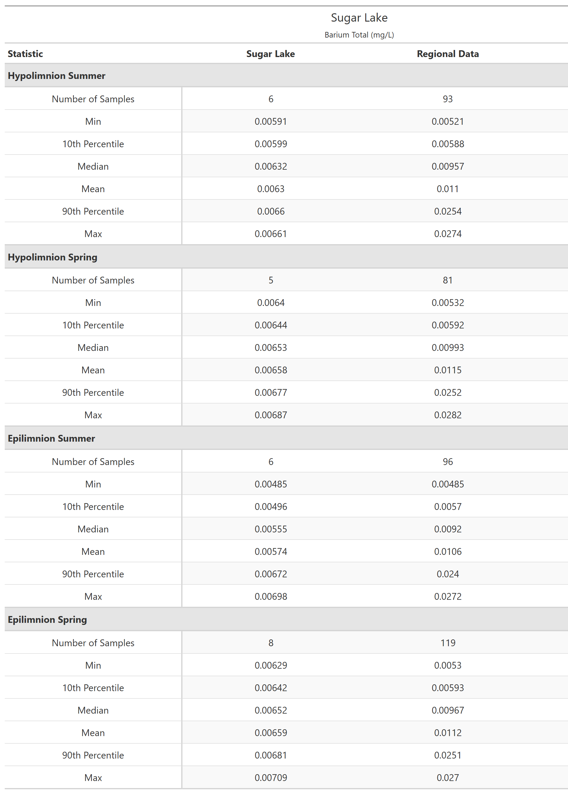 A table of summary statistics for Barium Total with comparison to regional data