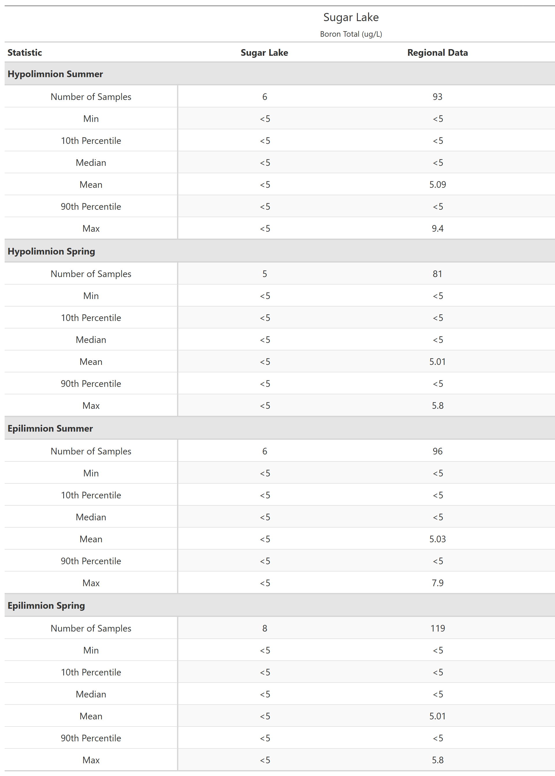 A table of summary statistics for Boron Total with comparison to regional data