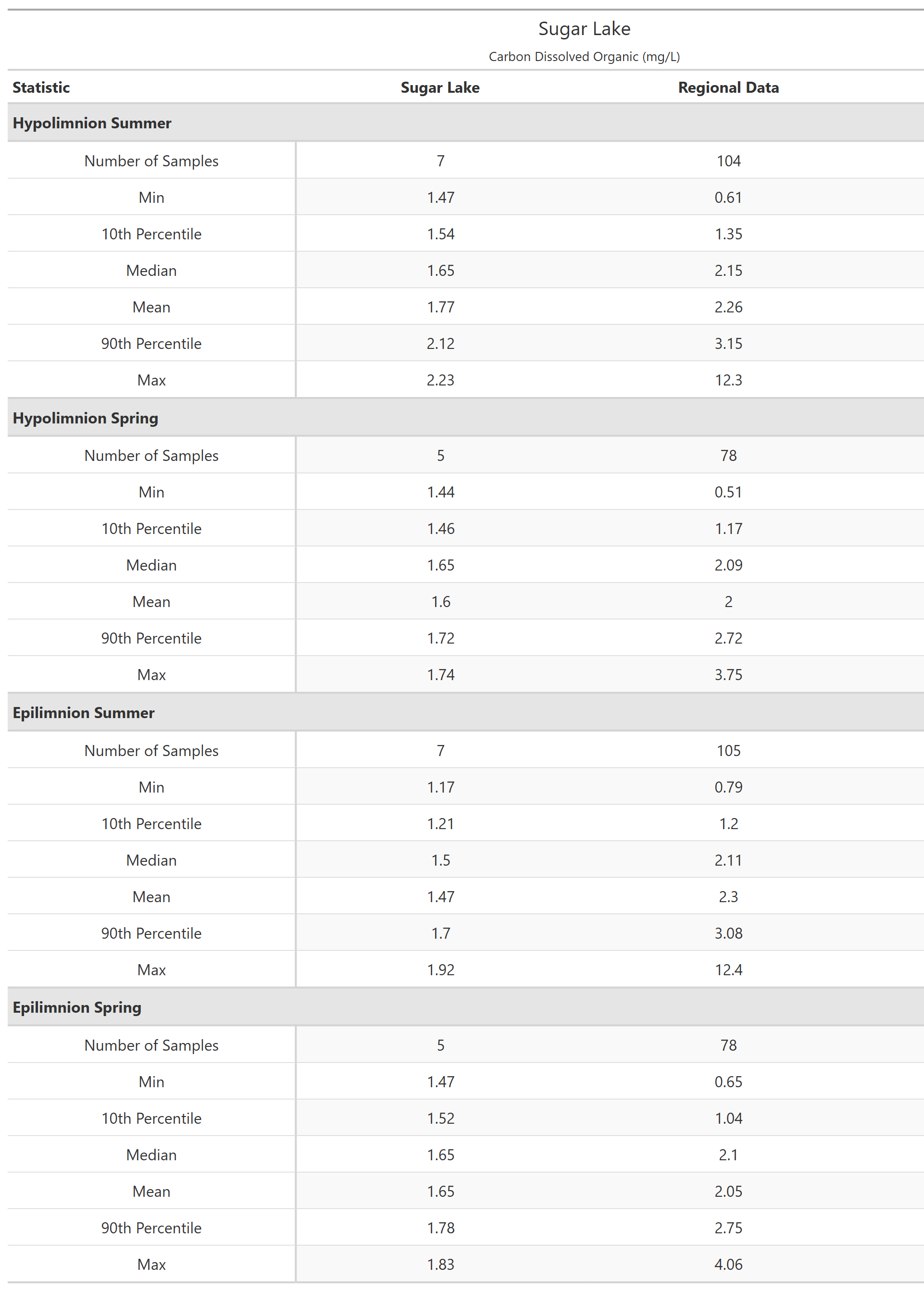 A table of summary statistics for Carbon Dissolved Organic with comparison to regional data