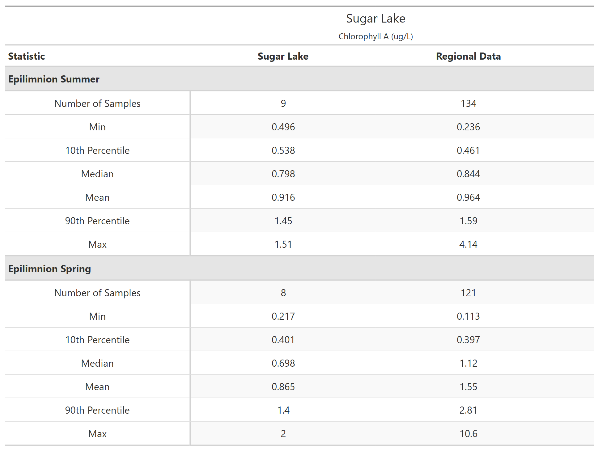 A table of summary statistics for Chlorophyll A with comparison to regional data