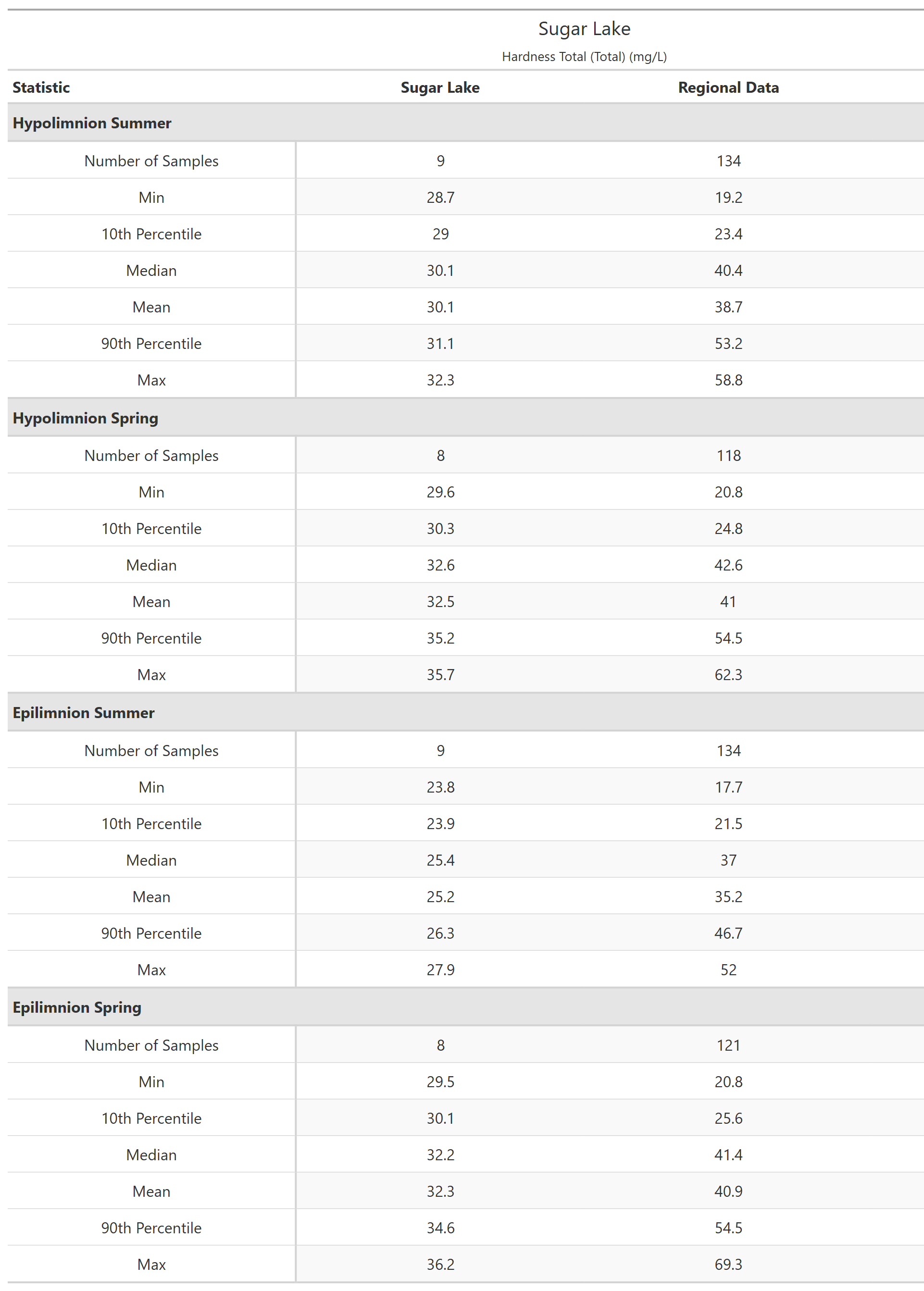 A table of summary statistics for Hardness Total (Total) with comparison to regional data