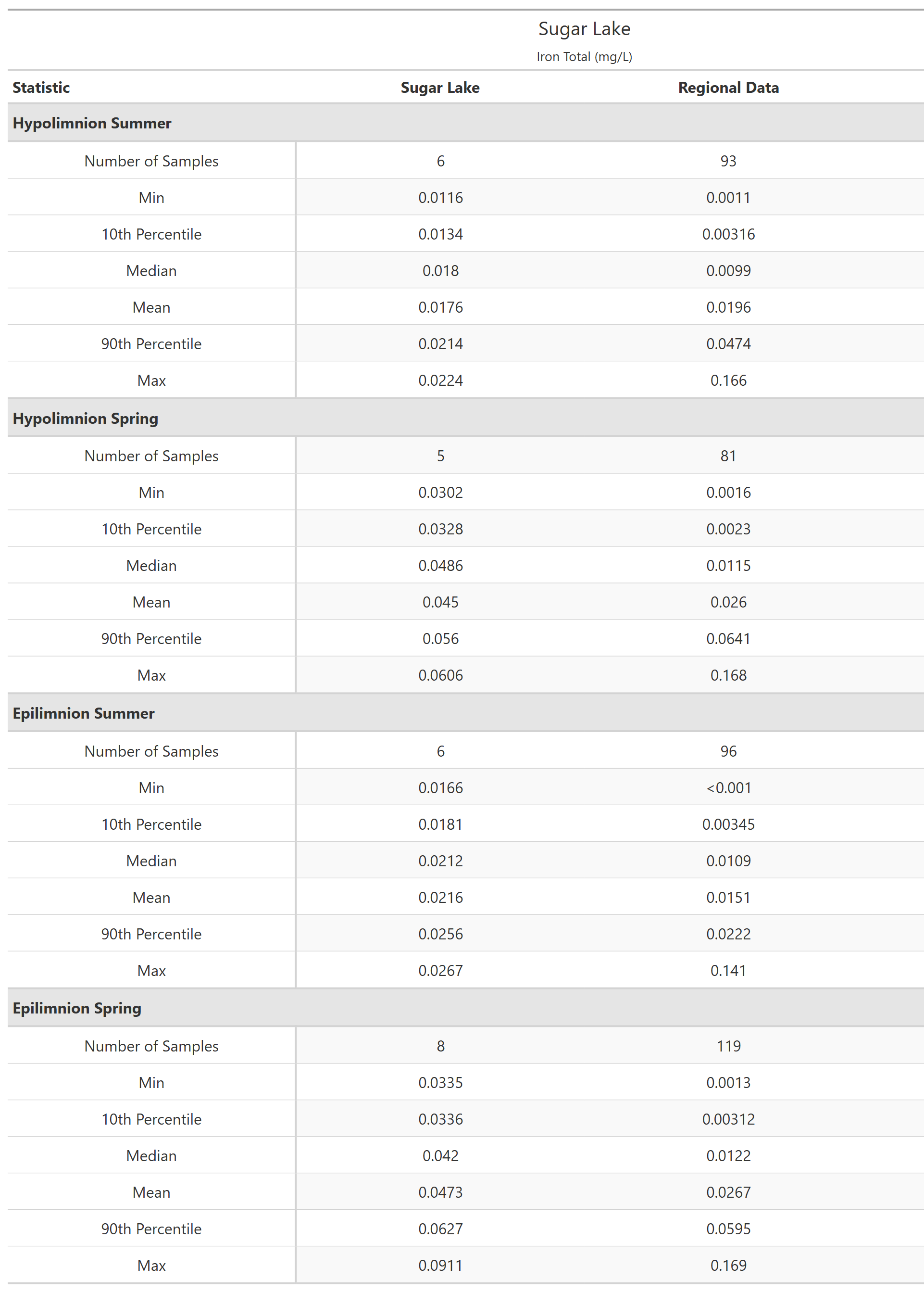 A table of summary statistics for Iron Total with comparison to regional data