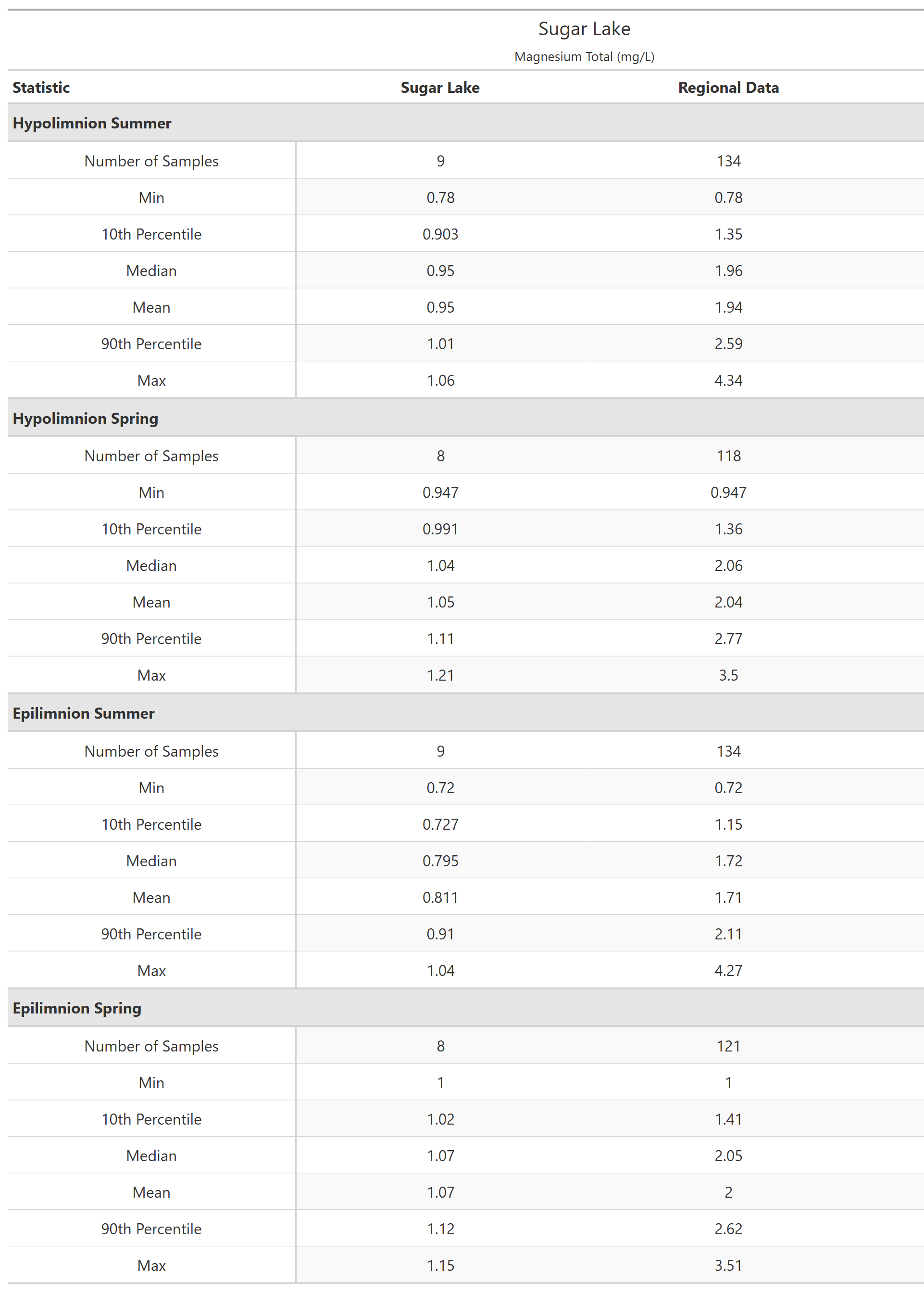 A table of summary statistics for Magnesium Total with comparison to regional data