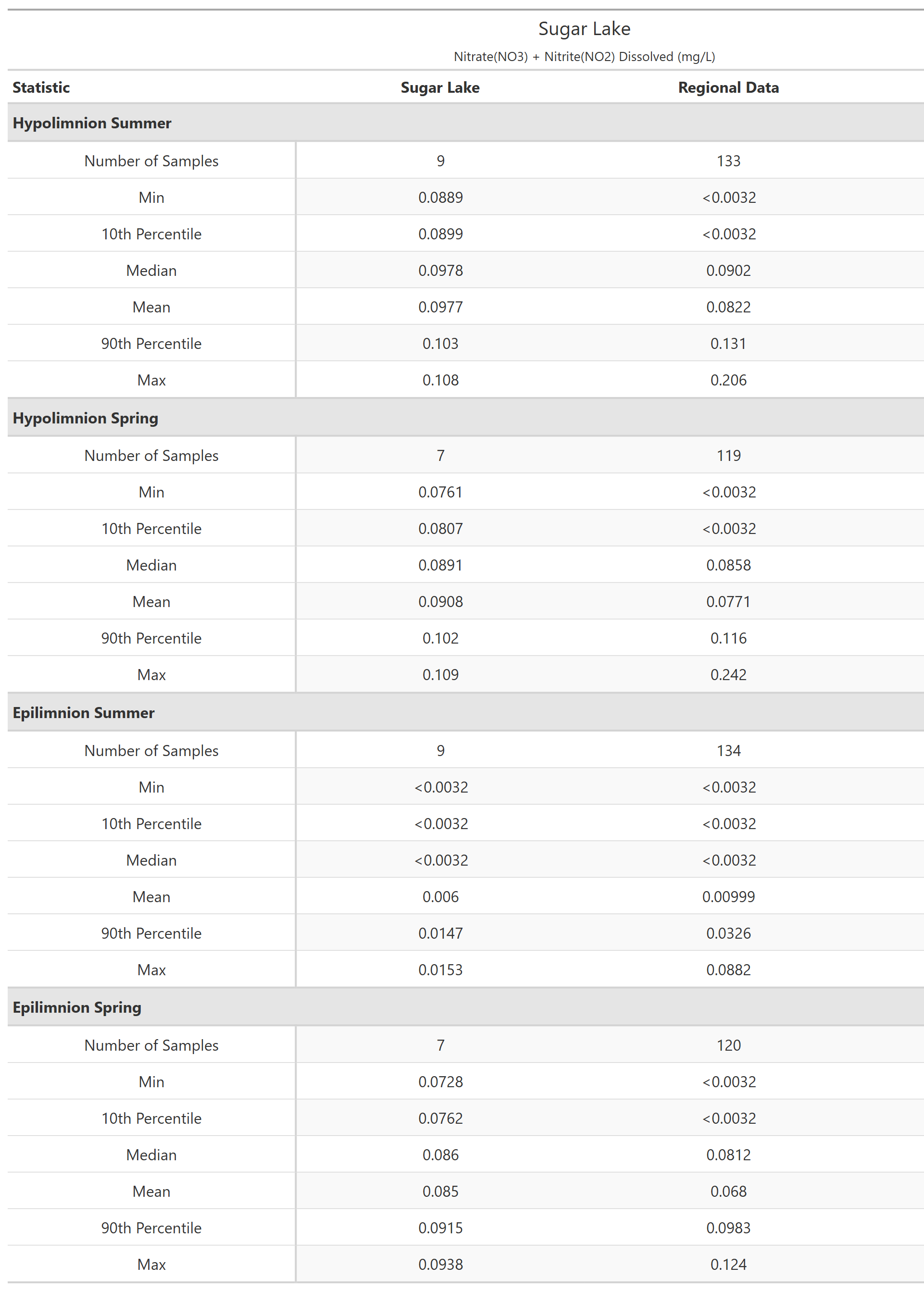 A table of summary statistics for Nitrate(NO3) + Nitrite(NO2) Dissolved with comparison to regional data