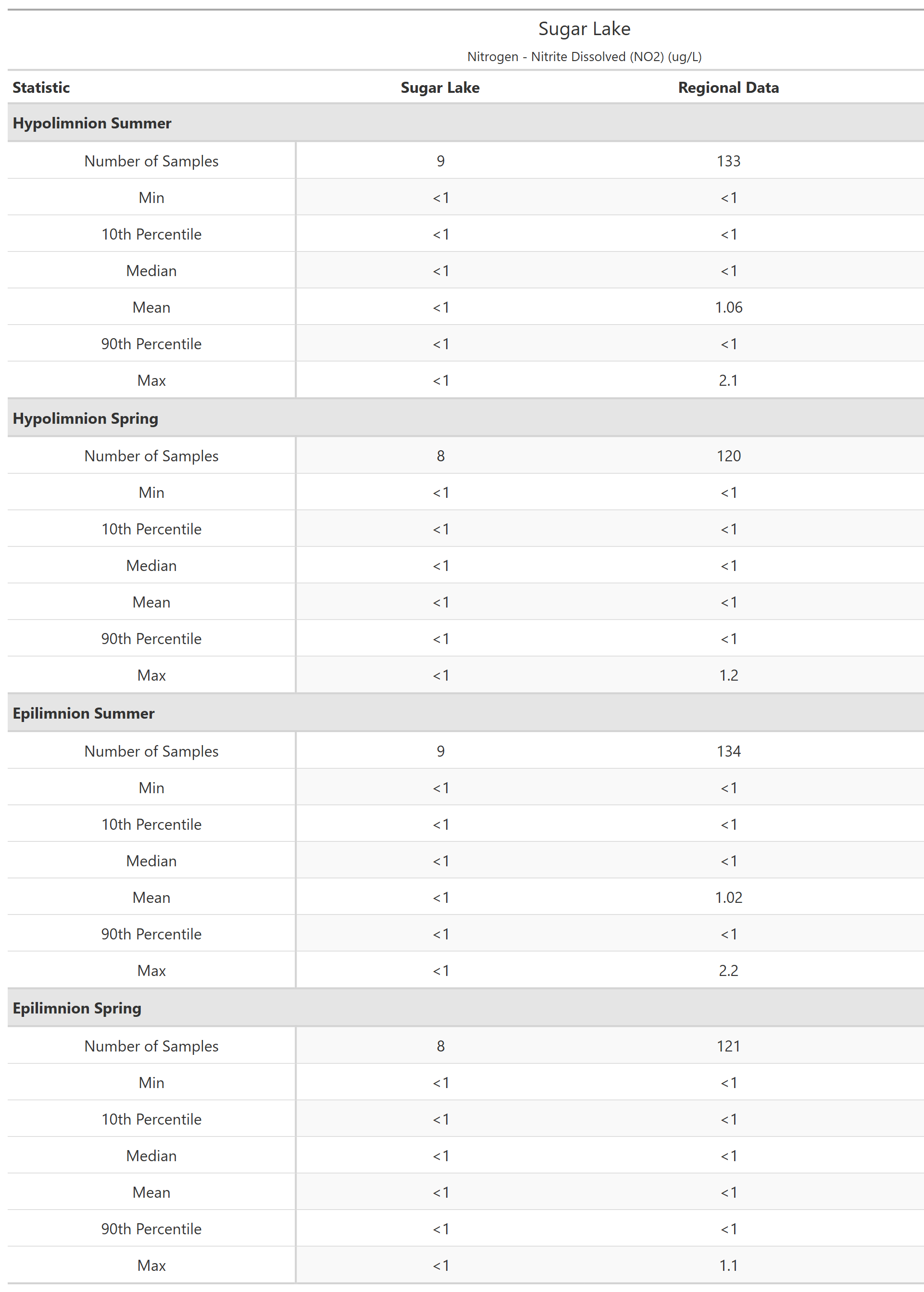 A table of summary statistics for Nitrogen - Nitrite Dissolved (NO2) with comparison to regional data