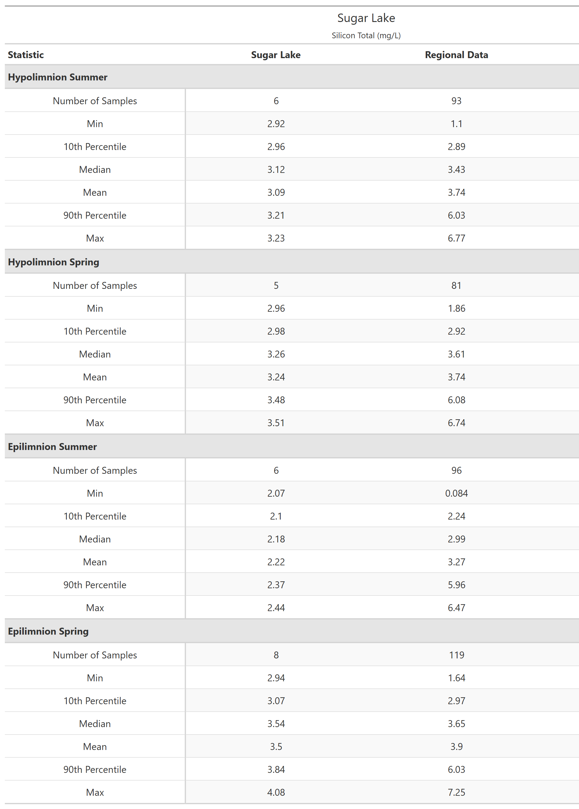 A table of summary statistics for Silicon Total with comparison to regional data