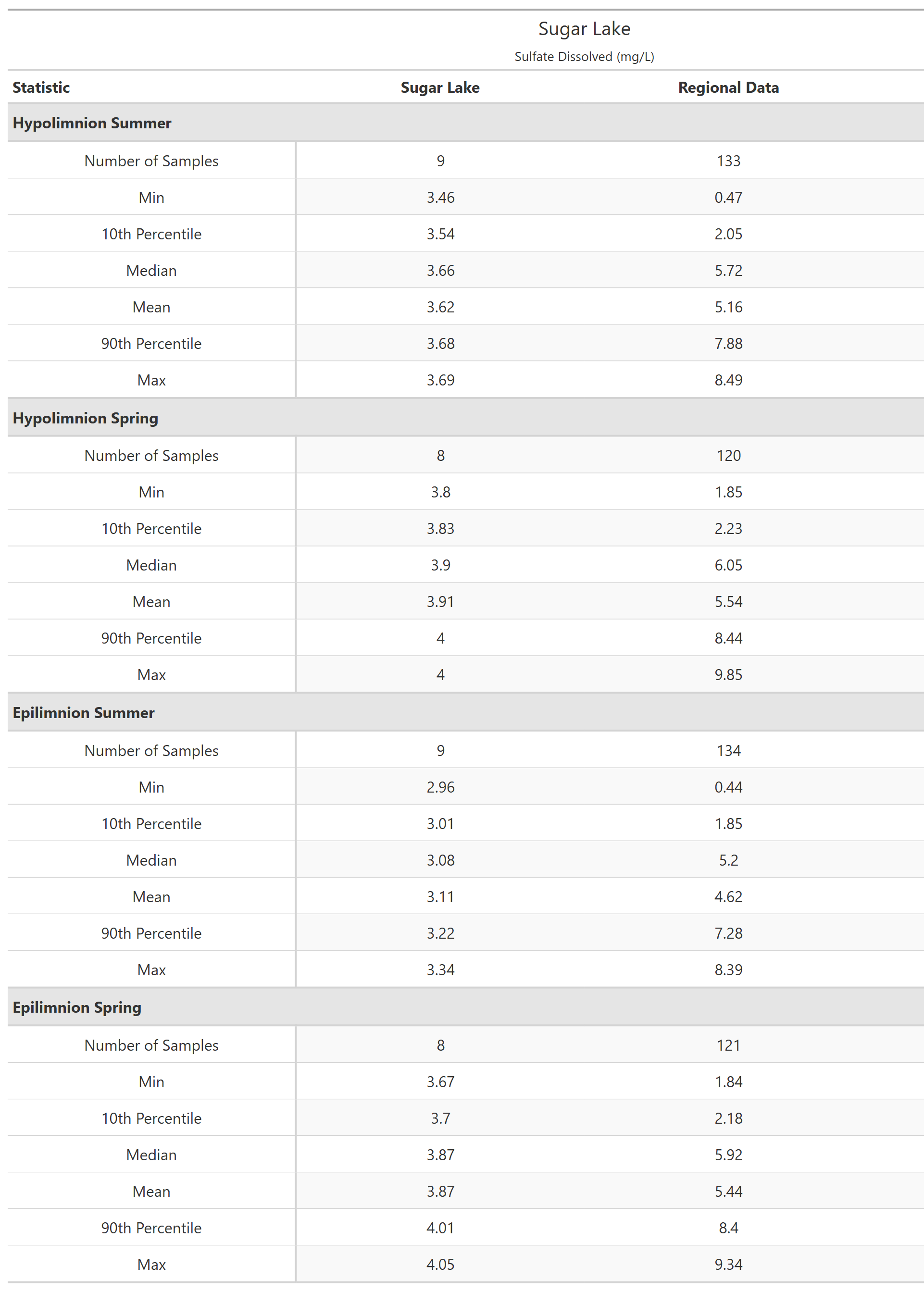 A table of summary statistics for Sulfate Dissolved with comparison to regional data