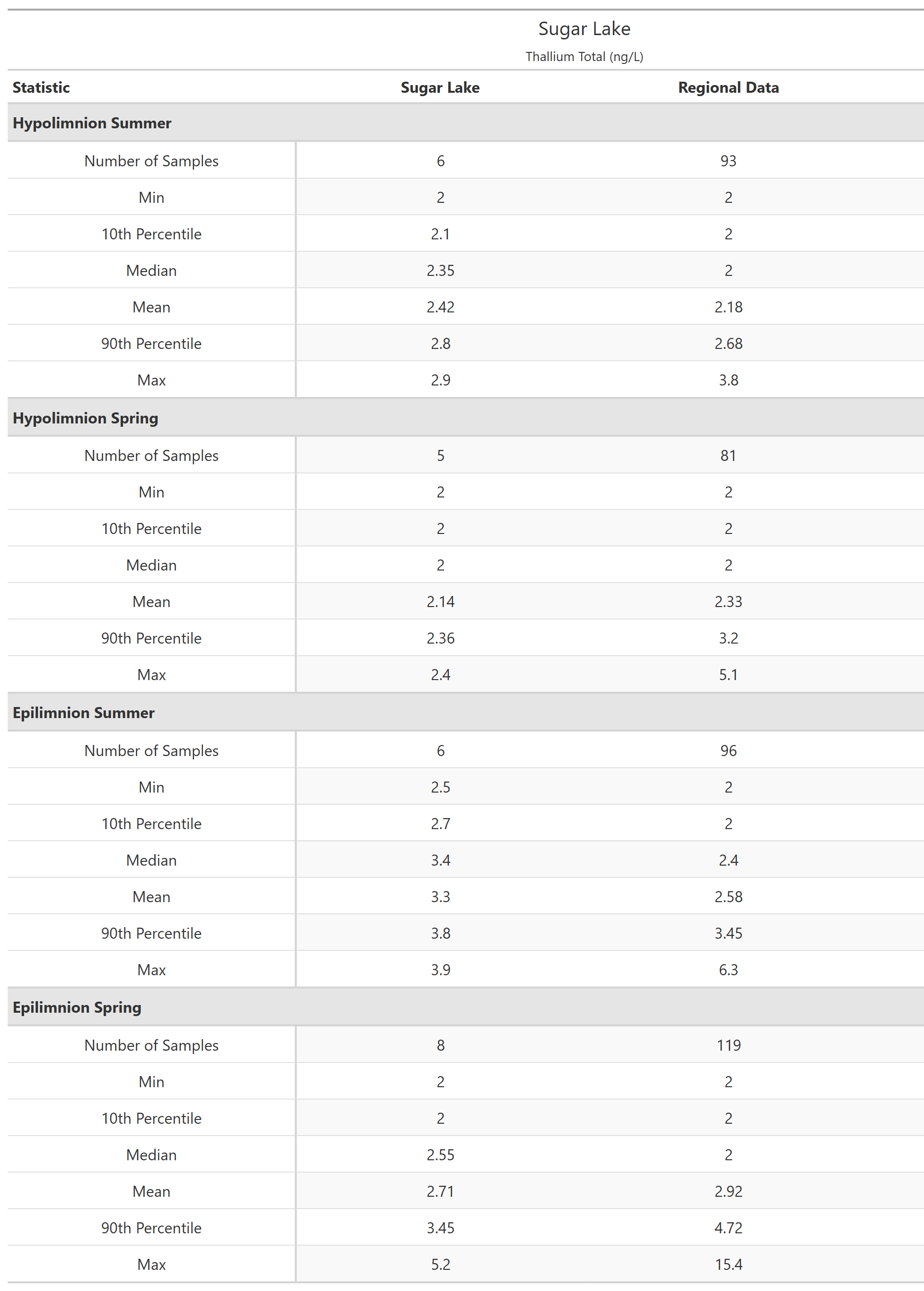 A table of summary statistics for Thallium Total with comparison to regional data