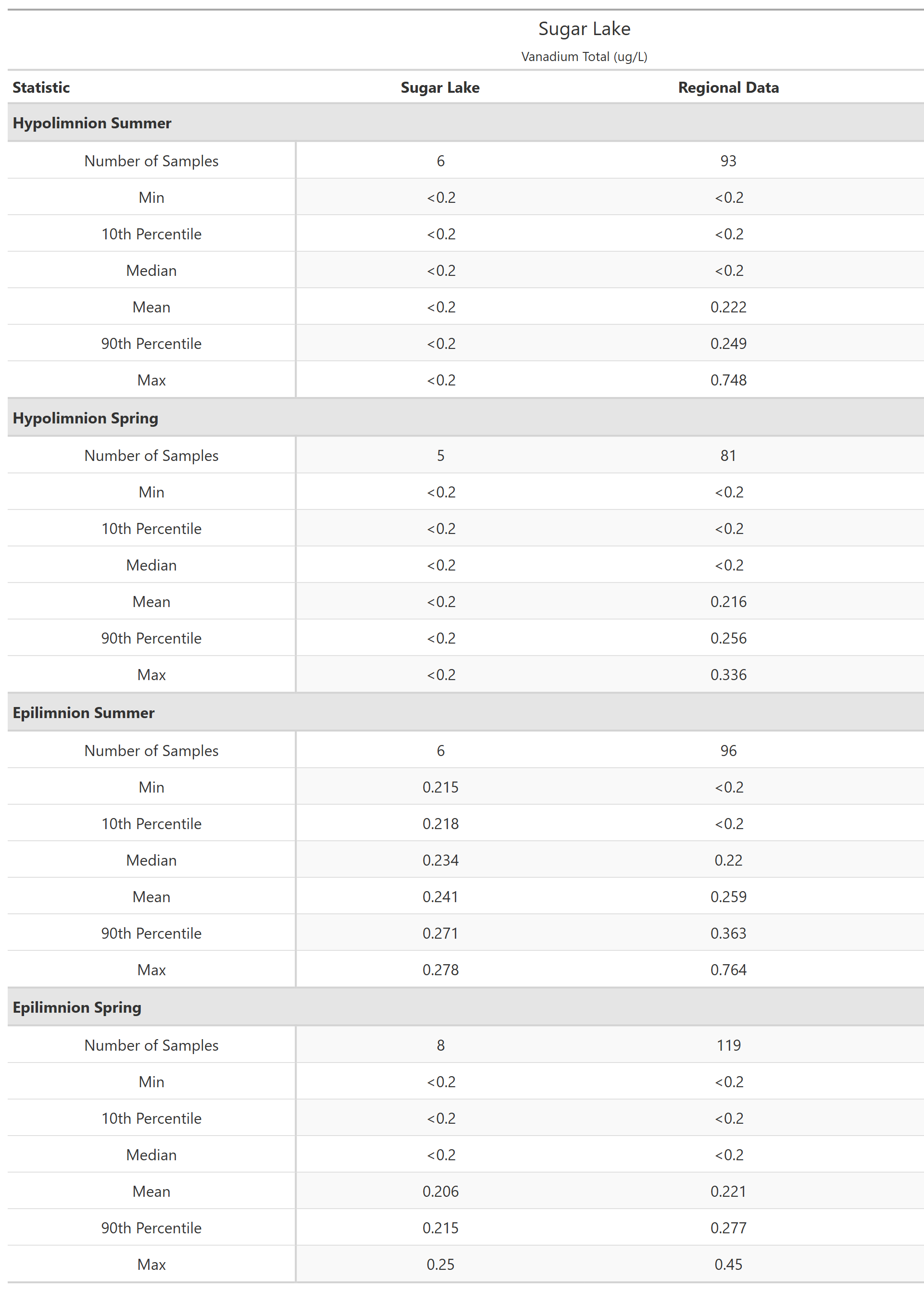 A table of summary statistics for Vanadium Total with comparison to regional data