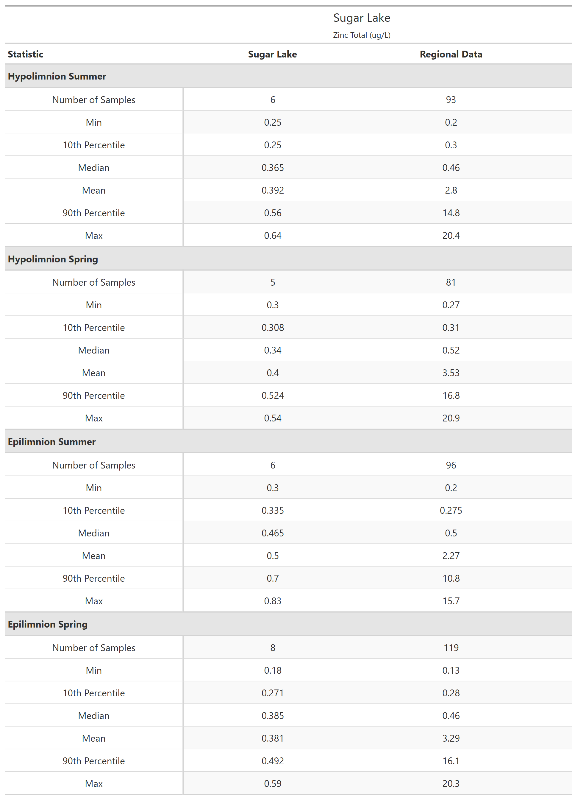 A table of summary statistics for Zinc Total with comparison to regional data