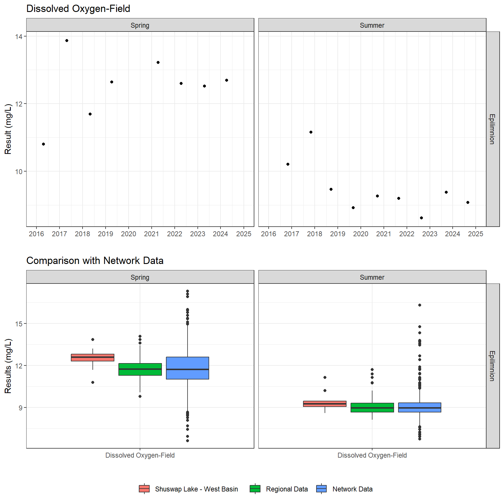 Series of plots showing results of field parameters measured at lake surface