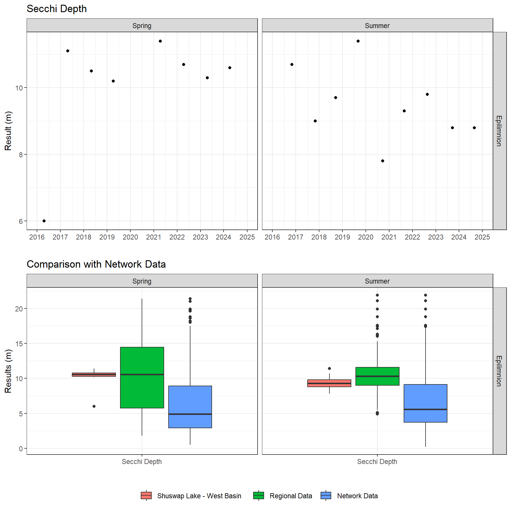 Series of plots showing results of field parameters measured at lake surface