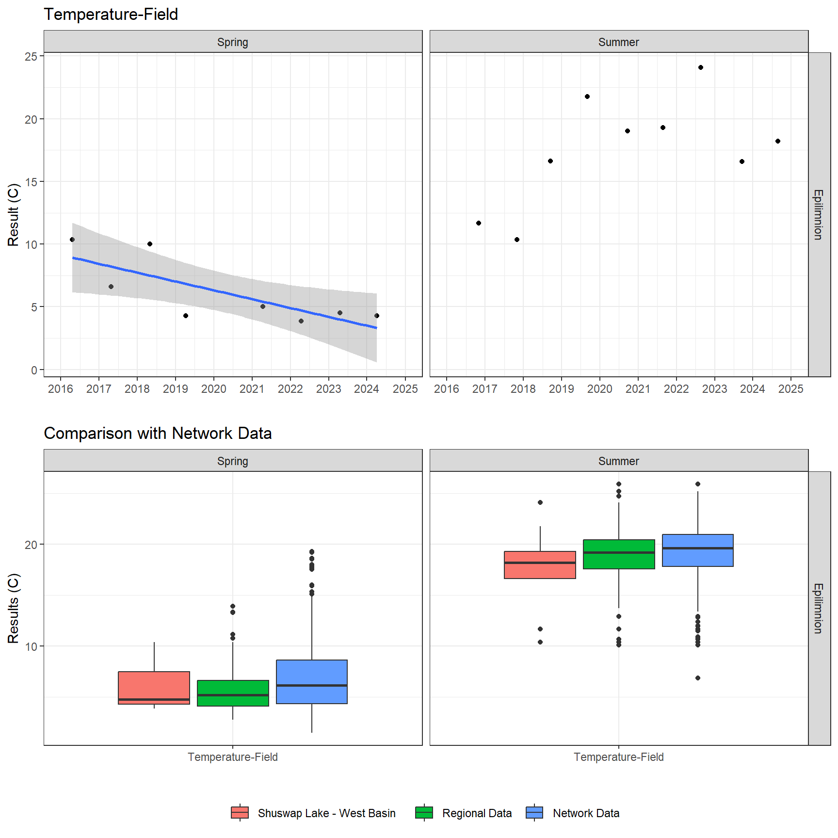 Series of plots showing results of field parameters measured at lake surface