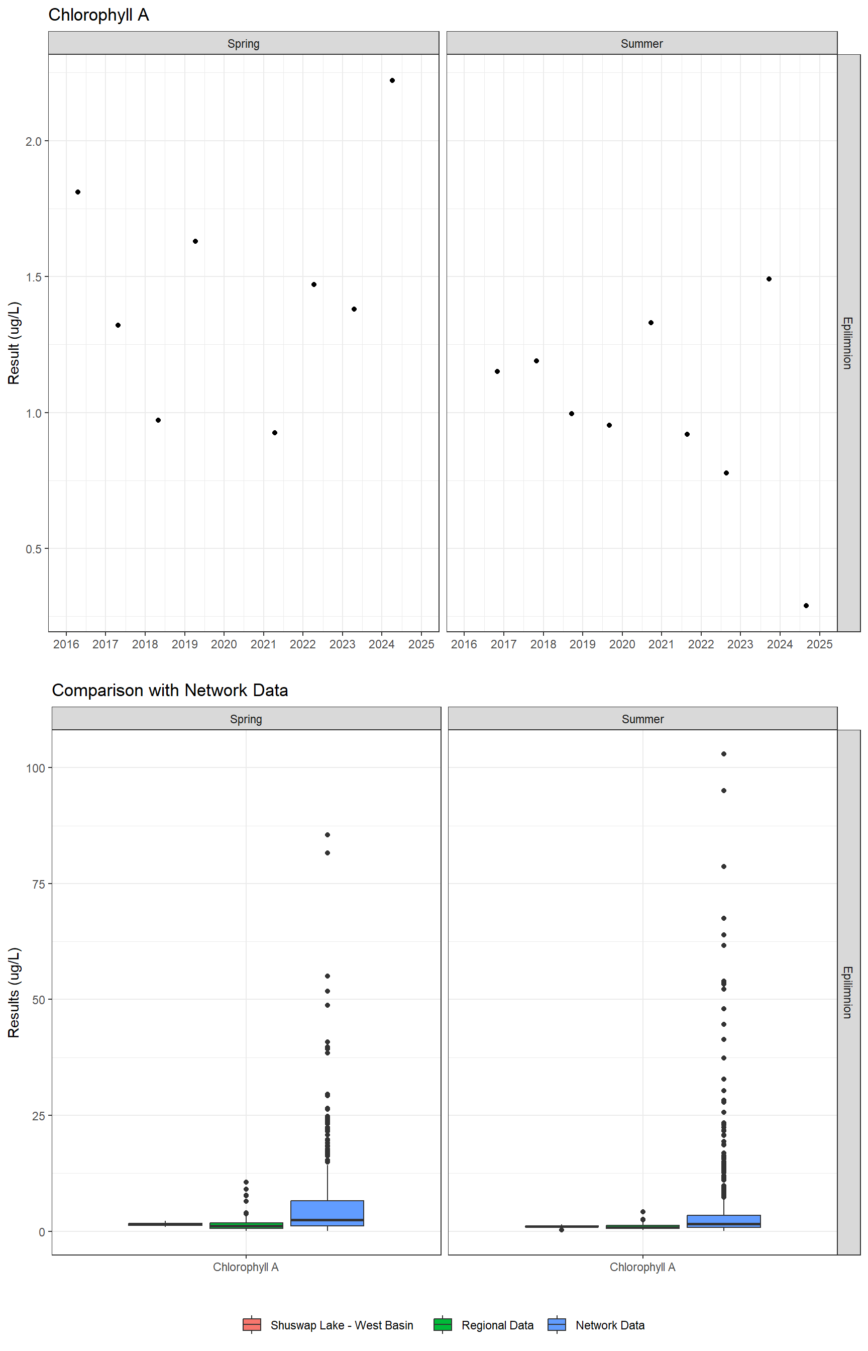 Series of plots showing results of general water quality