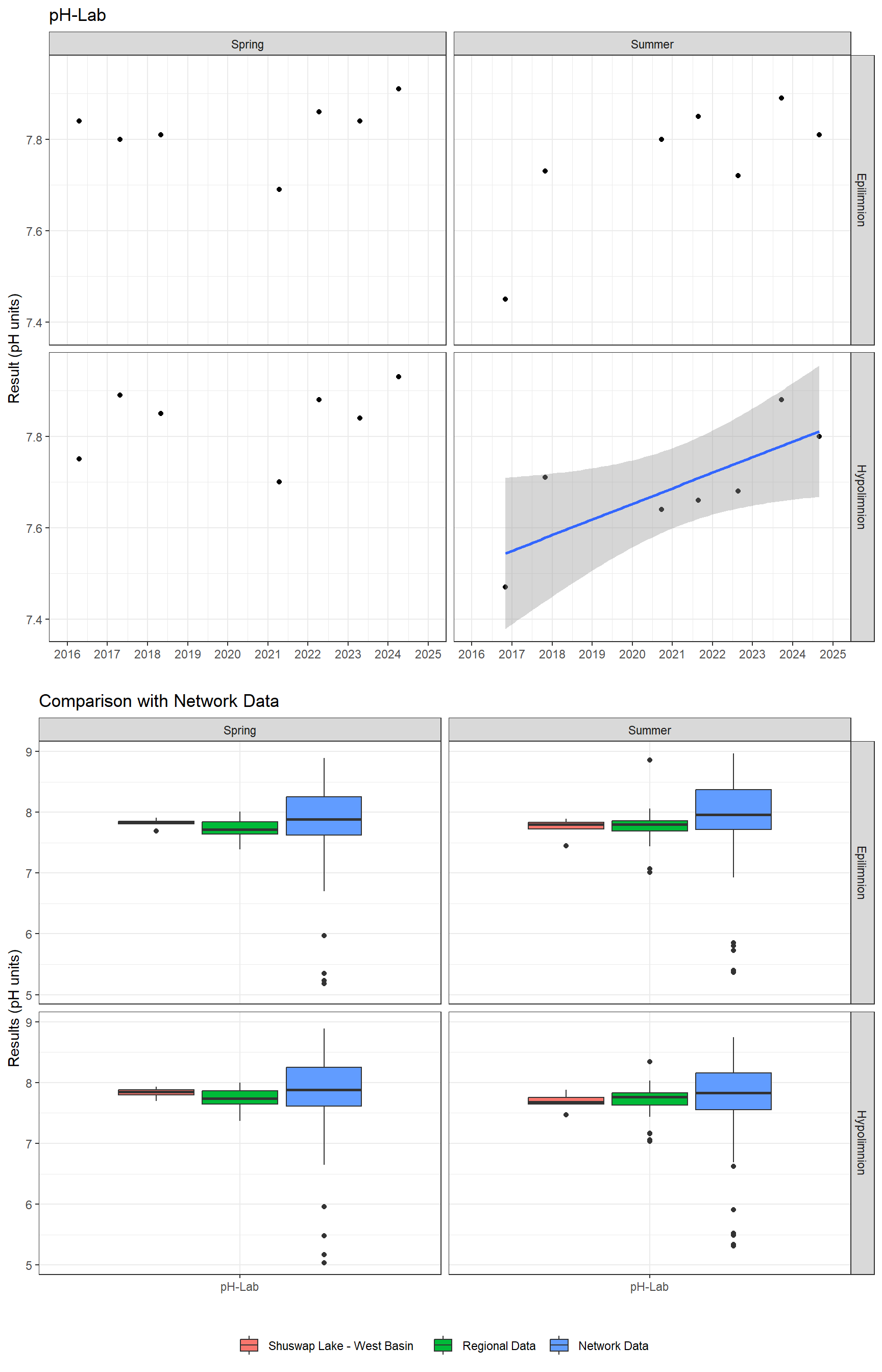Series of plots showing results of general water quality