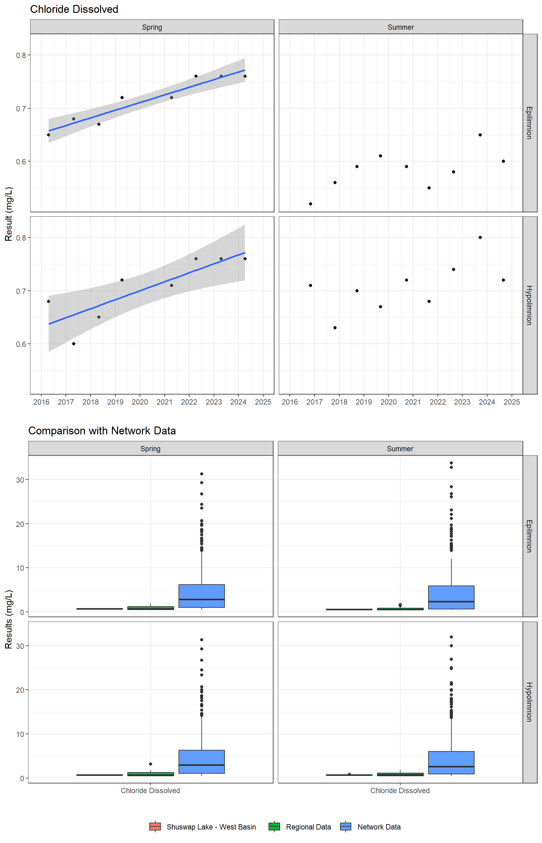 Series of plots showing results of major ions