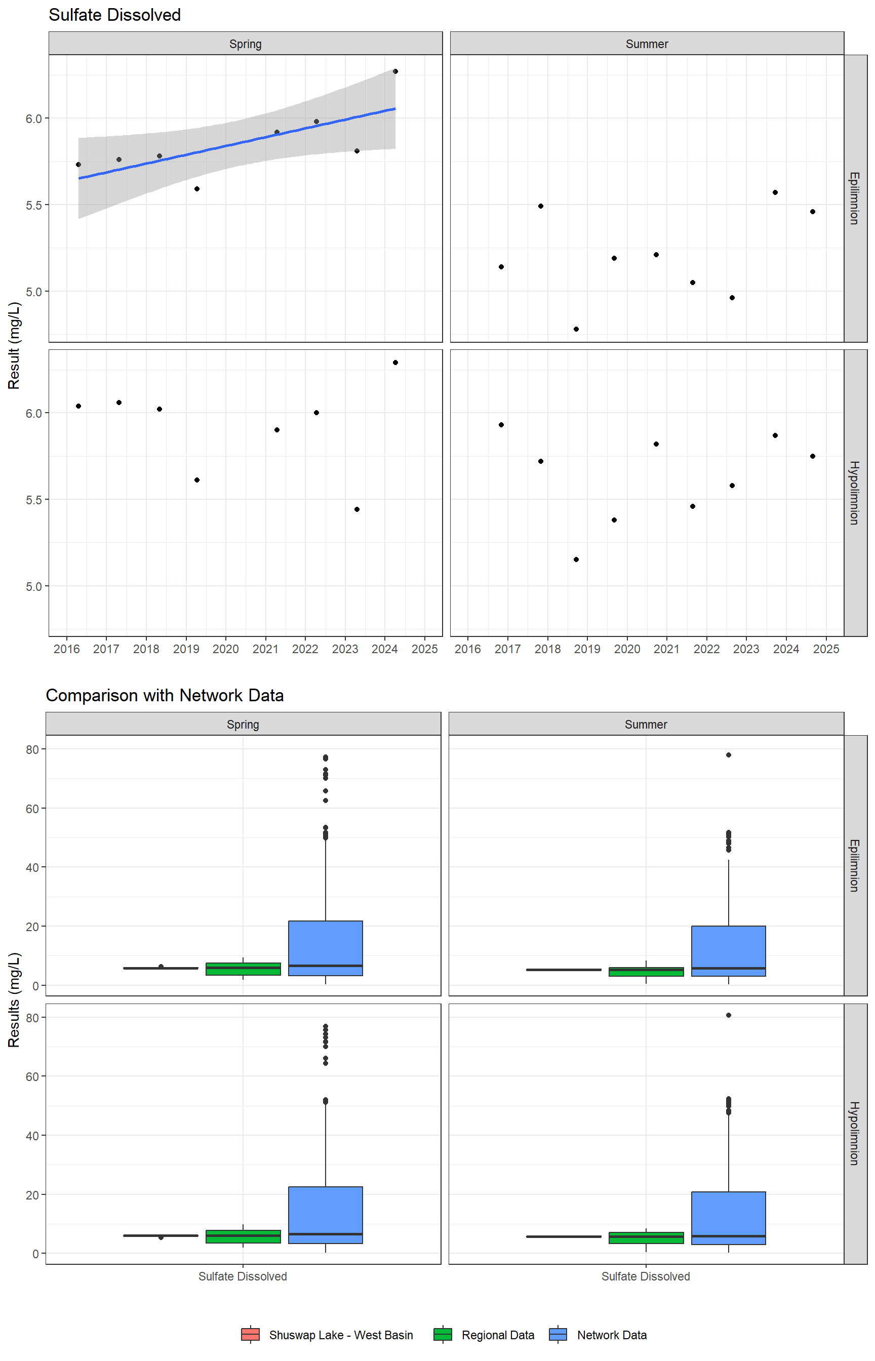 Series of plots showing results of major ions