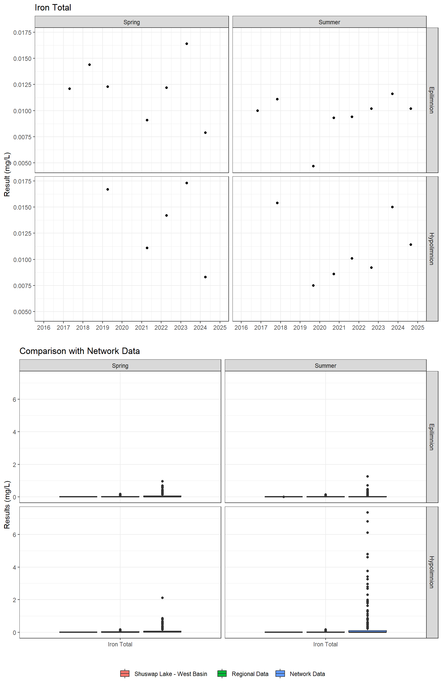 Series of plots showing results for total metals