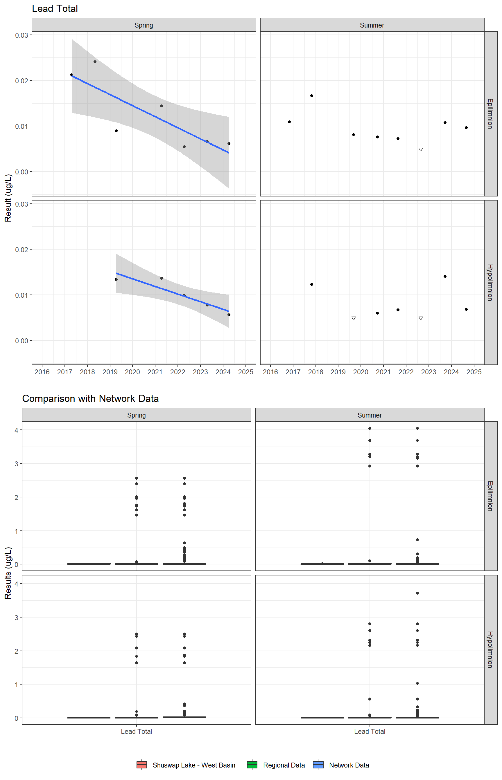 Series of plots showing results for total metals