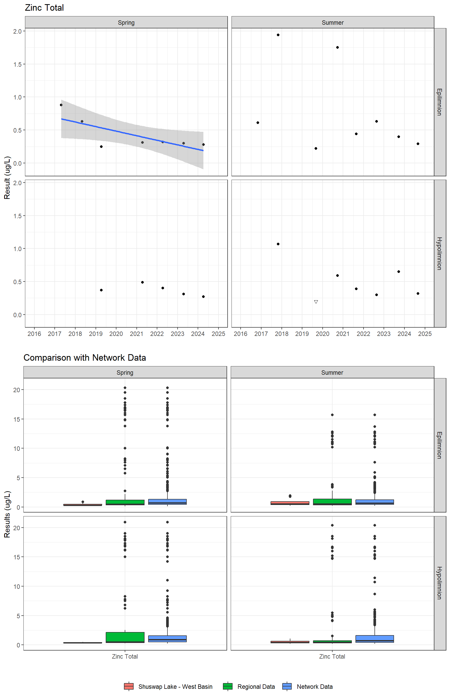 Series of plots showing results for total metals