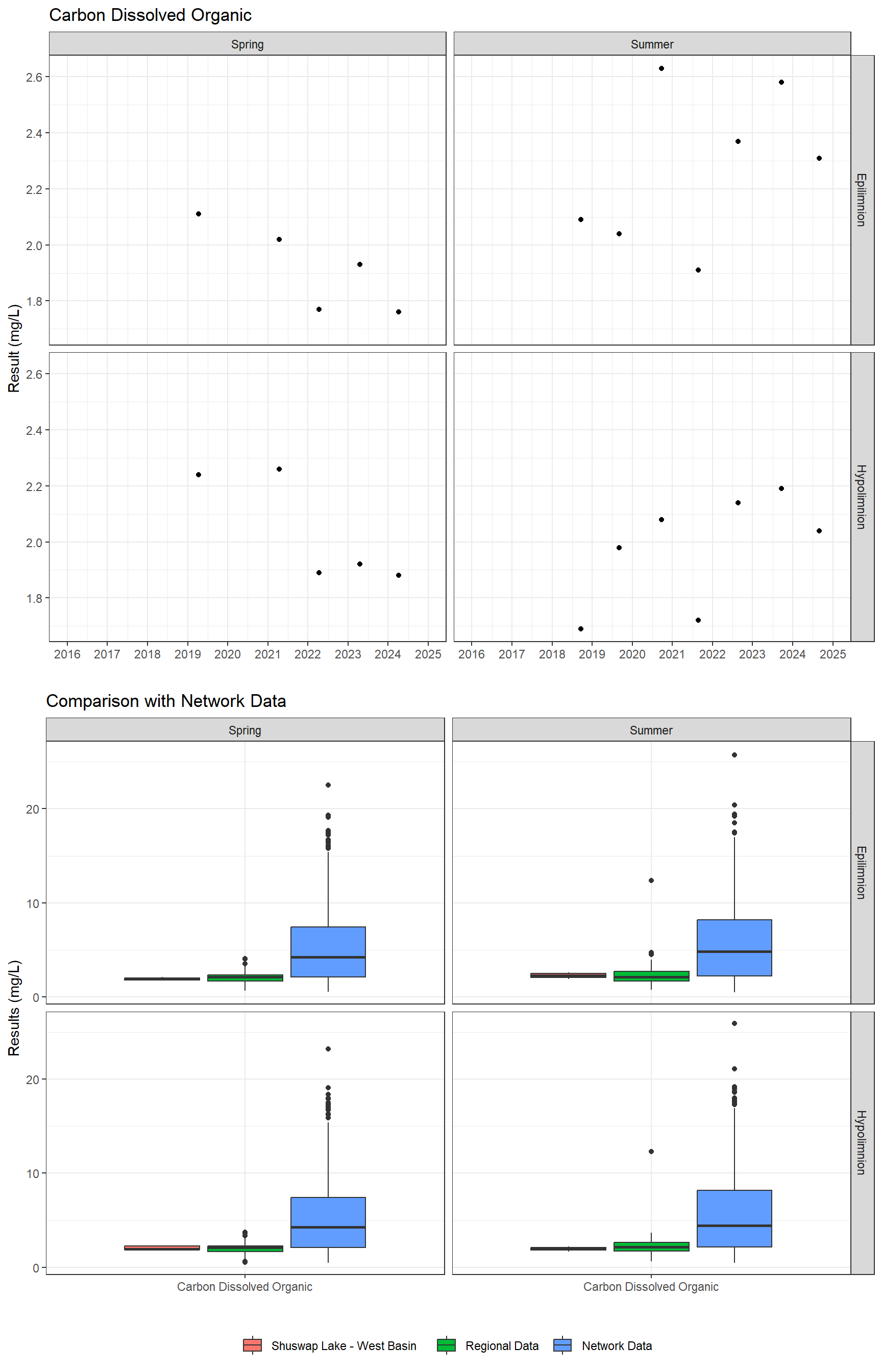 Series of plots showing results for nutrients