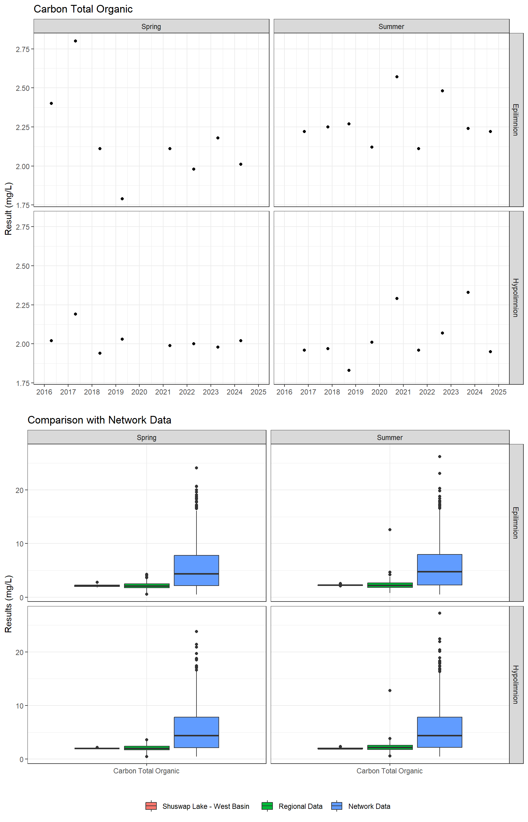 Series of plots showing results for nutrients